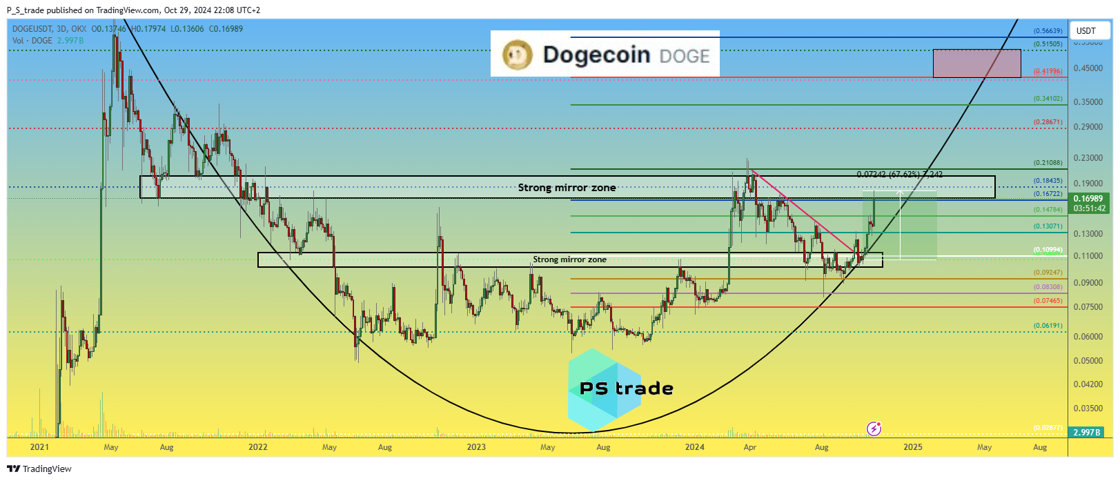 OKX:DOGEUSDT Chart Image by P_S_trade