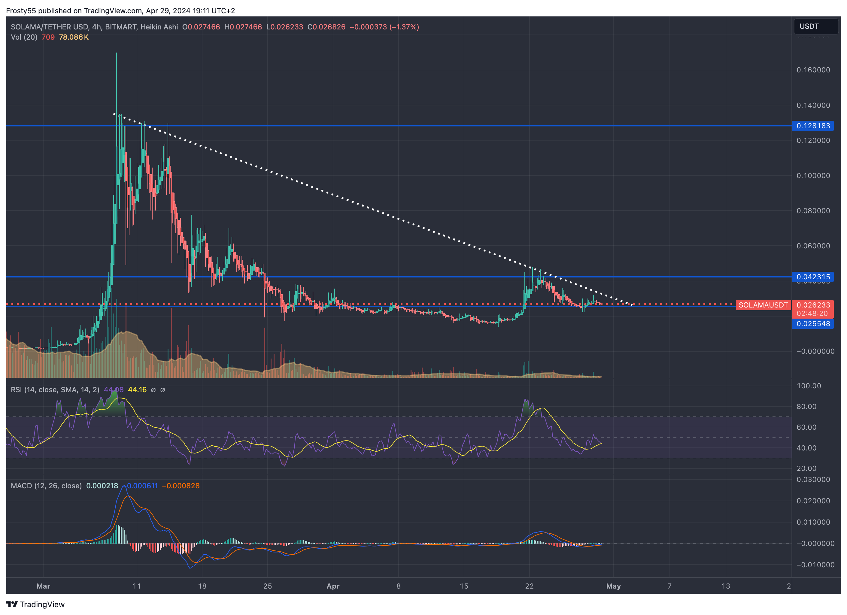 BITMART:SOLAMAUSDT Chart Image by Frosty55