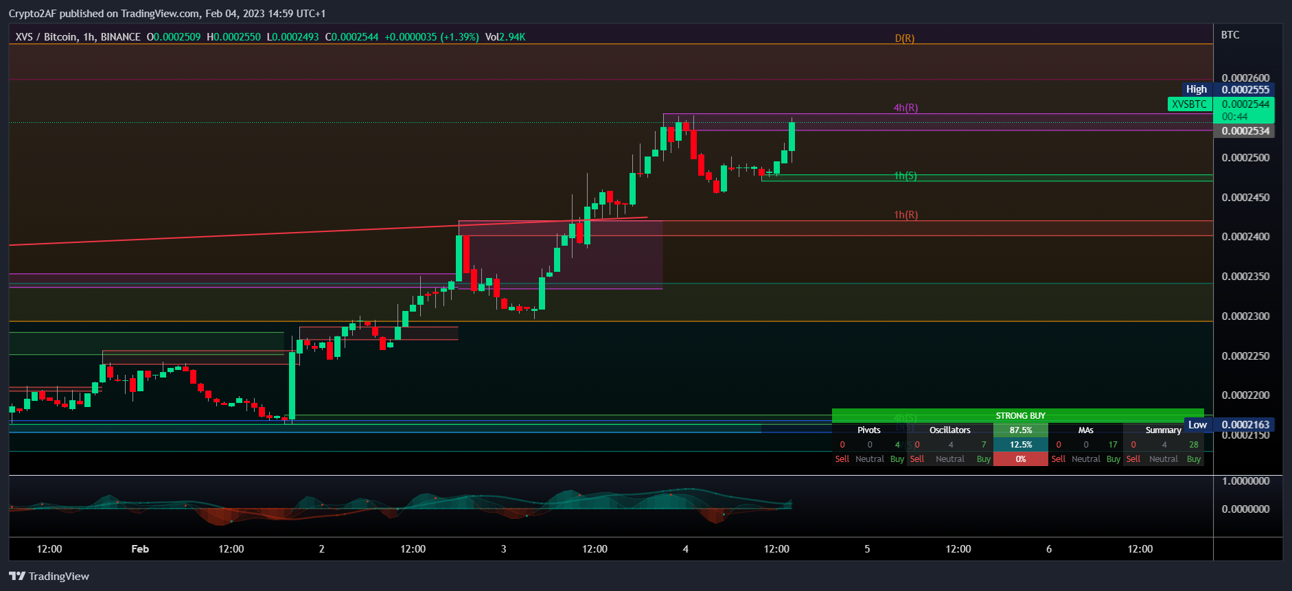 BINANCE:XVSBTC Chart Image by Crypto2AF