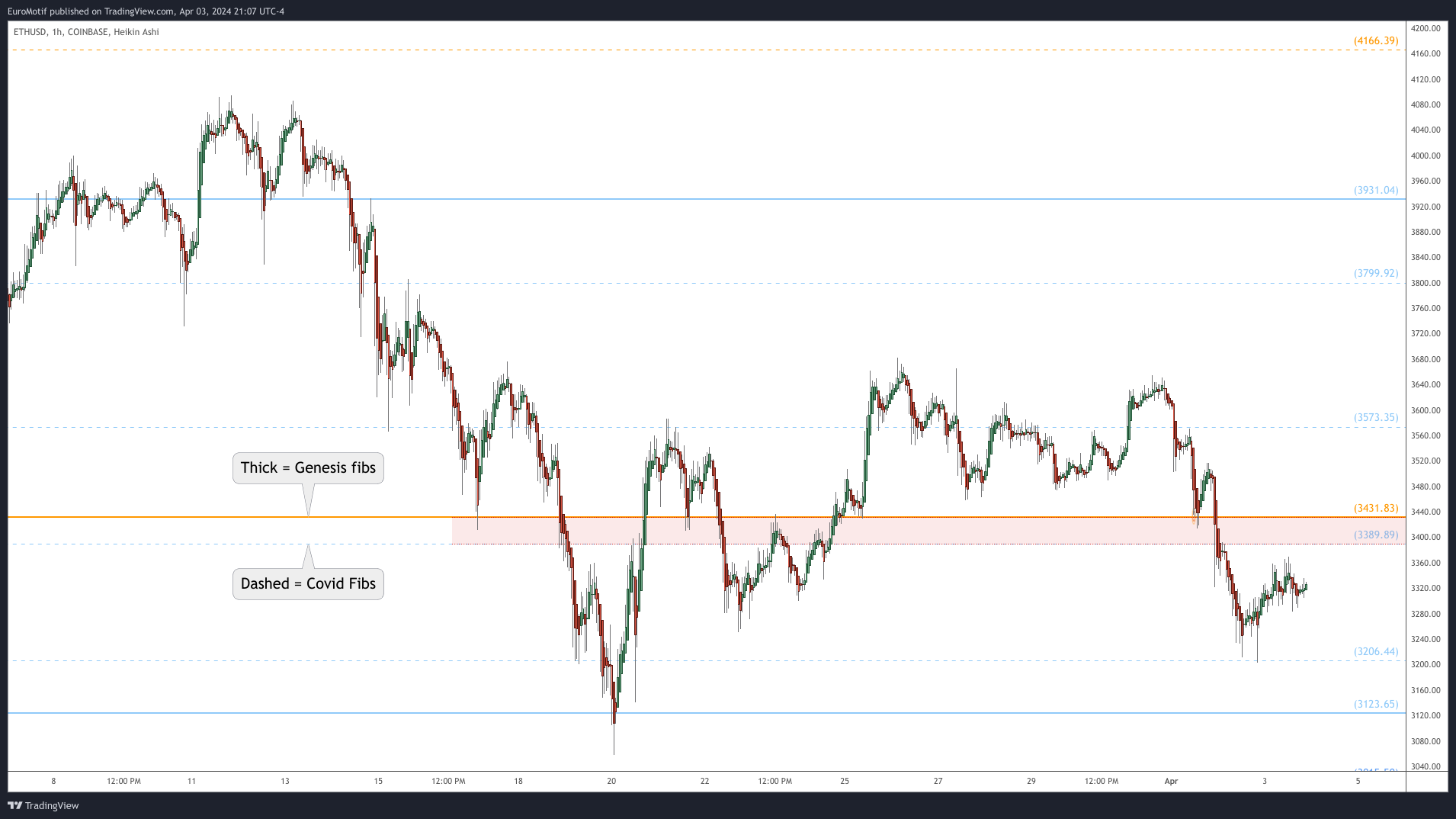 COINBASE:ETHUSD Chart Image by EuroMotif