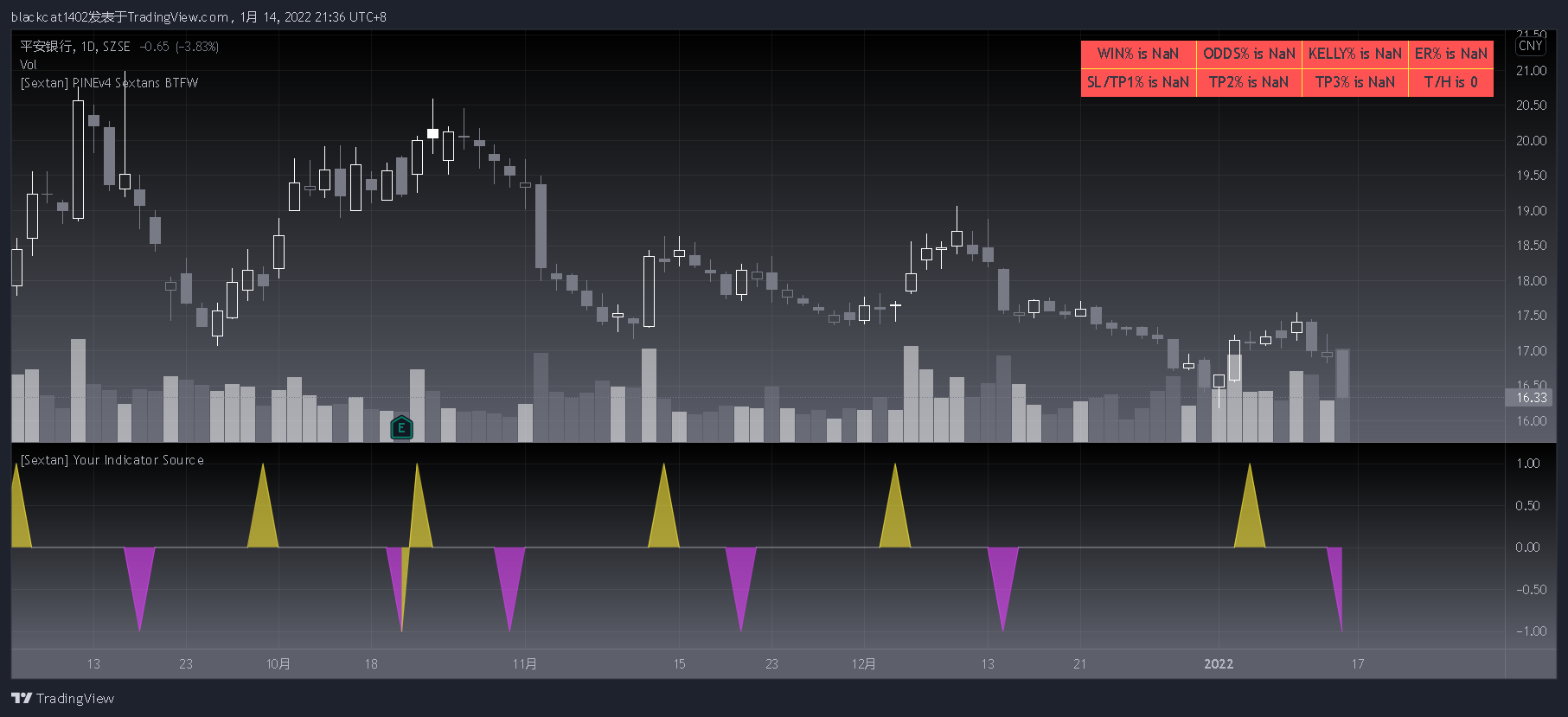 SZSE:000001 Chart Image by blackcat1402