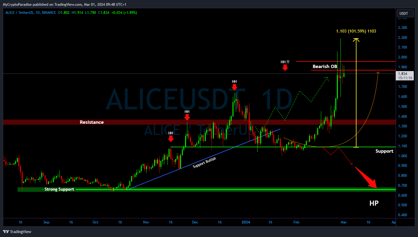 BINANCE:ALICEUSDT Chart Image by MyCryptoParadise