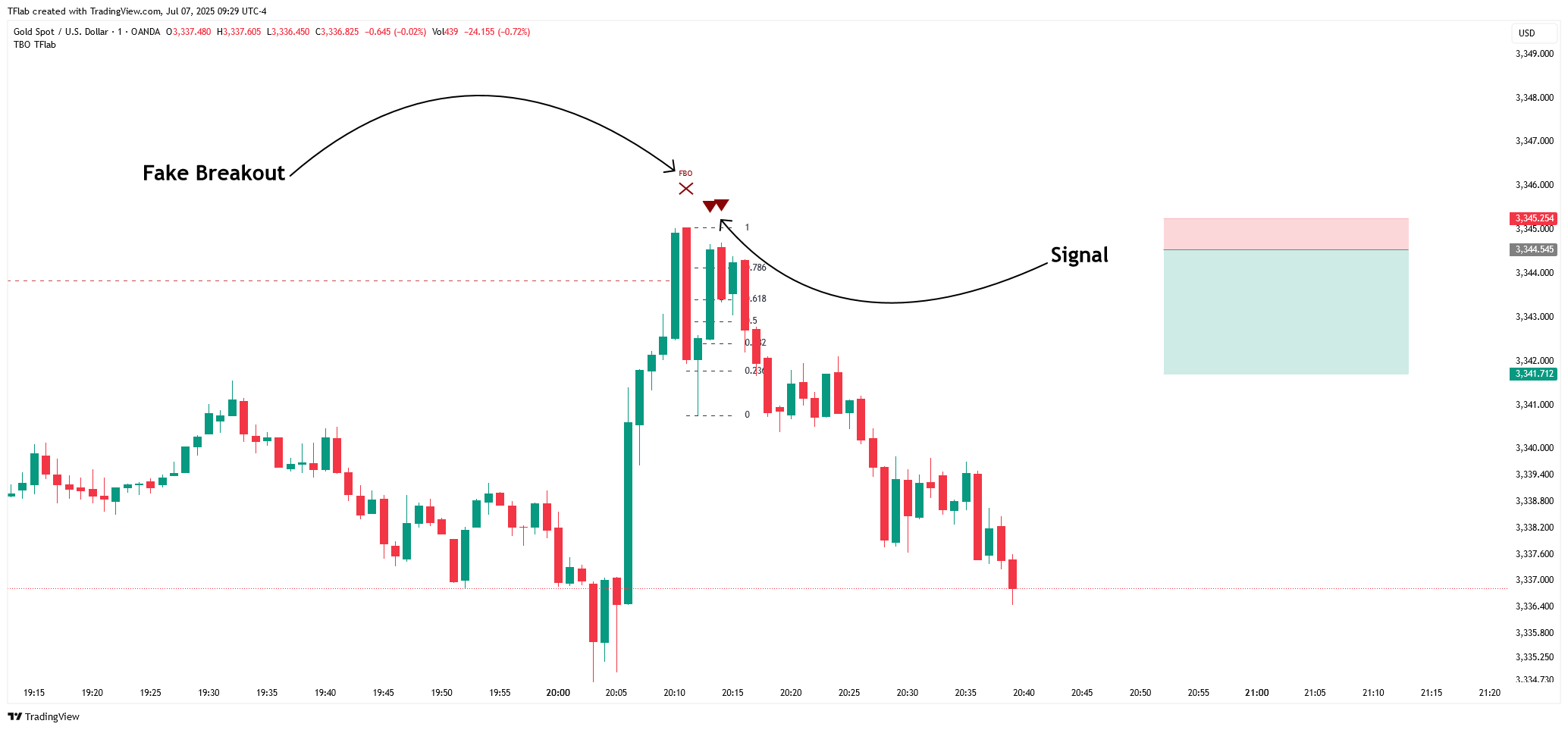 OANDA:XAUUSD Chart Image by TFlab