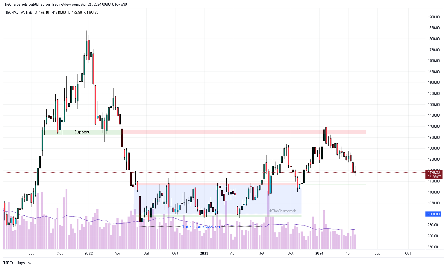 NSE:TECHM Chart Image by TheChartereds