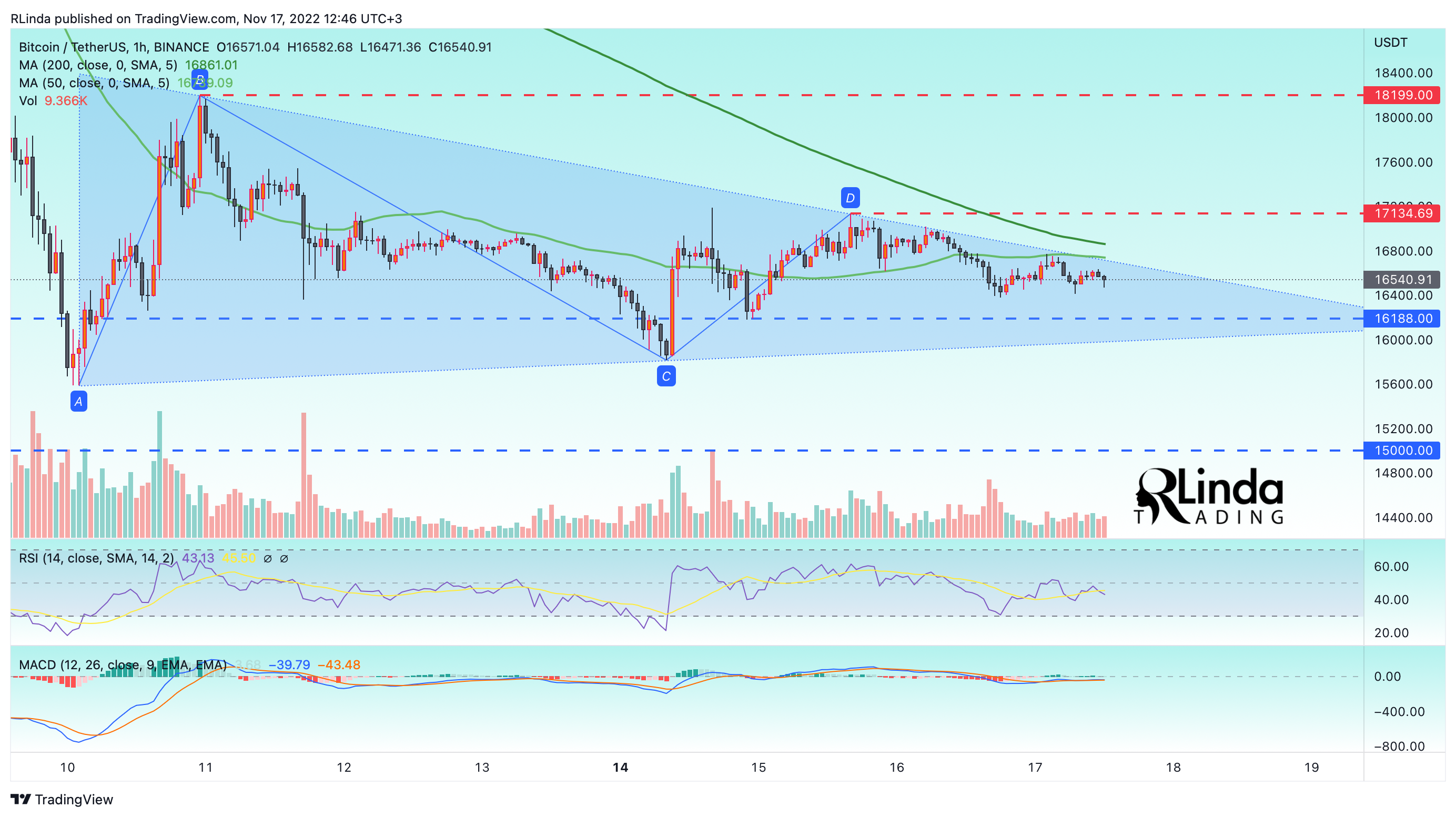 BINANCE:BTCUSDT Chart Image by RLinda