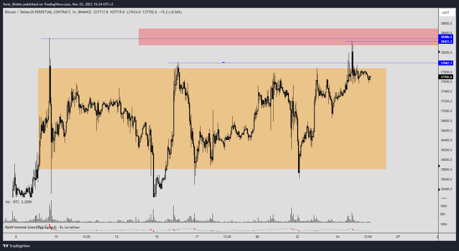 BINANCE:BTCUSDT.P Chart Image by Yuriy_Bishko