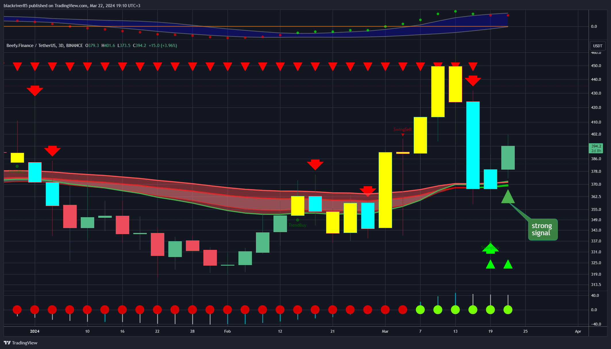 BINANCE:BIFIUSDT Chart Image by blackriver85