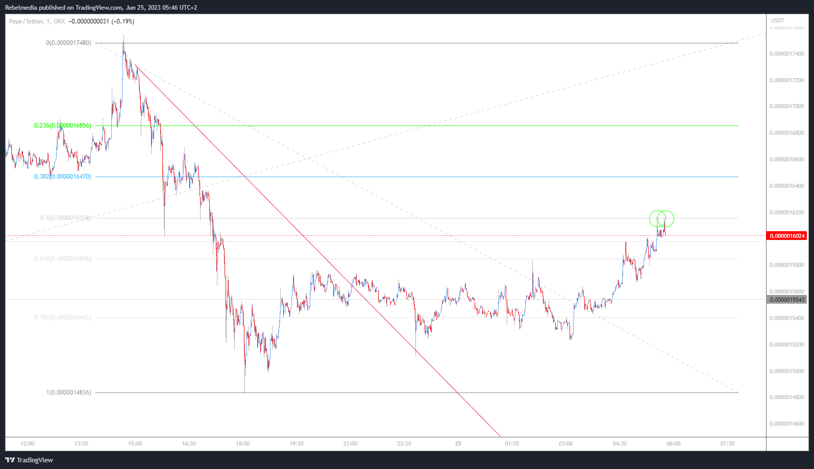 OKX:PEPEUSDT Chart Image by Rebelmedia