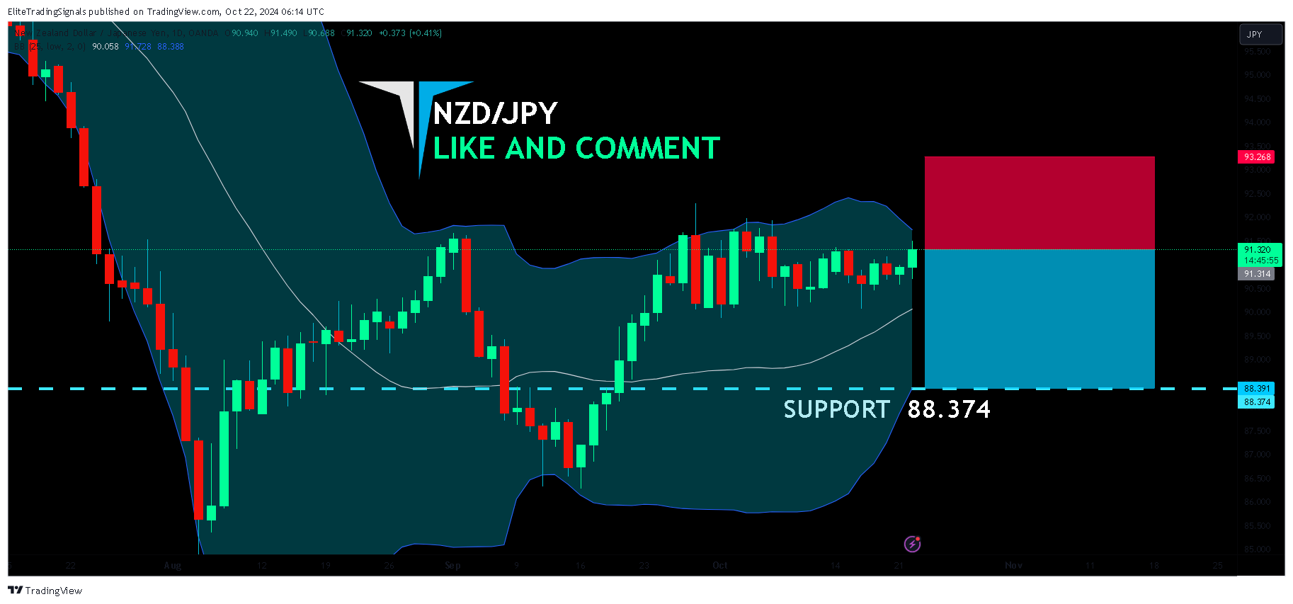 OANDA:NZDJPY Chart Image by EliteTradingSignals