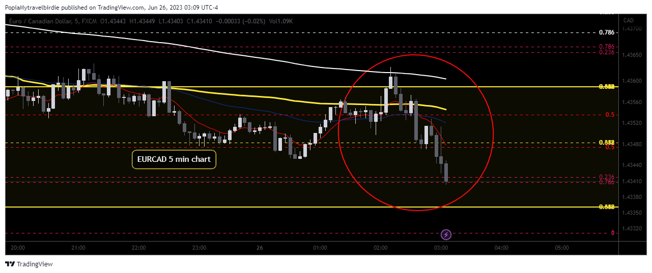 FX:EURCAD Chart Image by PopiaMytravelbirdie