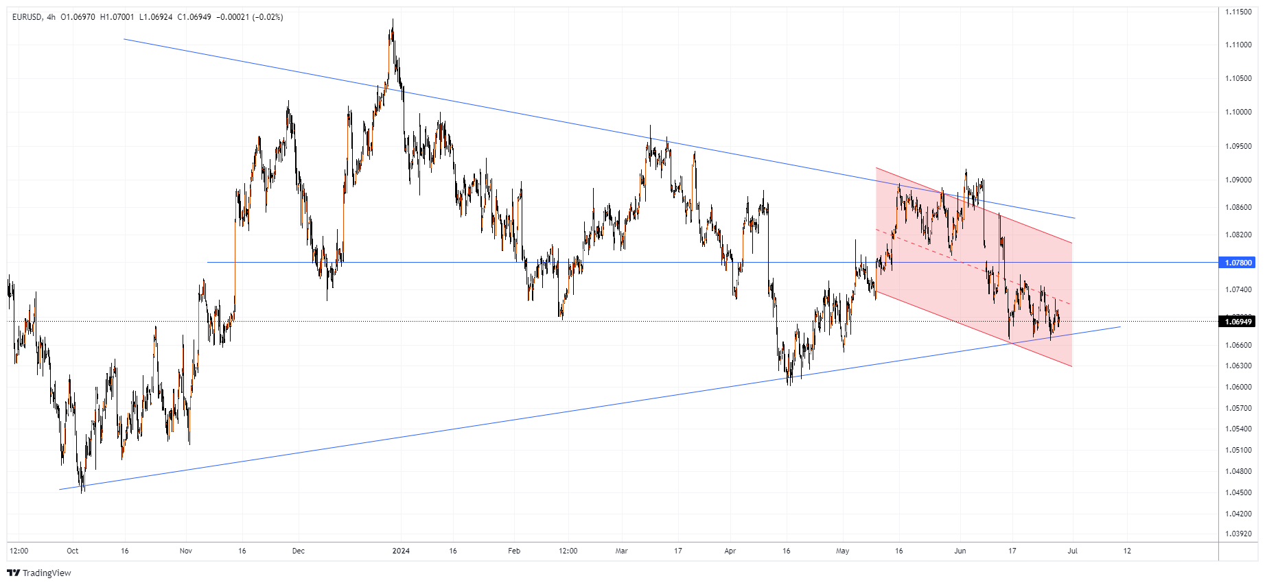 EURUSD Chart Image