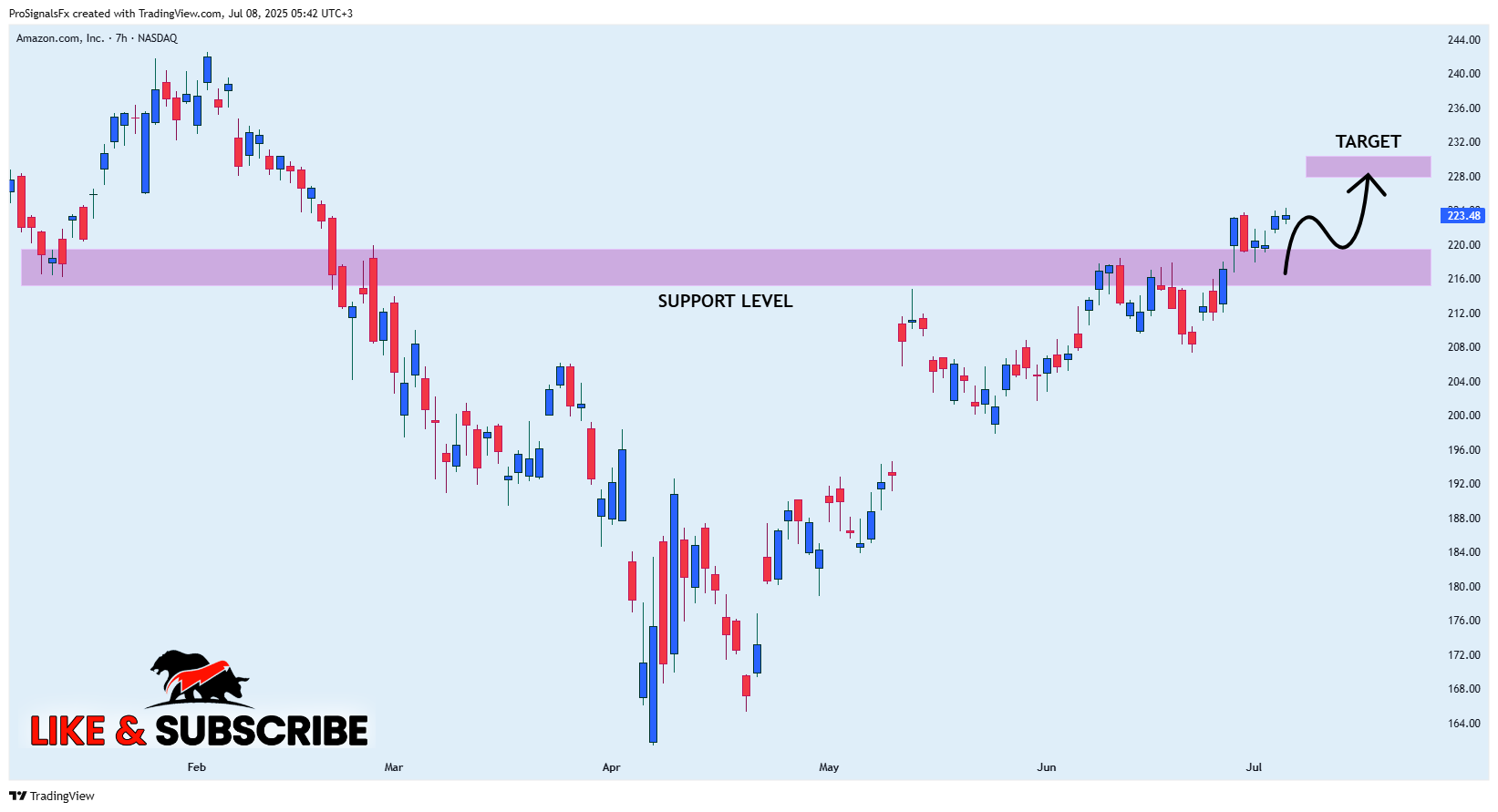 BATS:AMZN Chart Image by ProSignalsFx