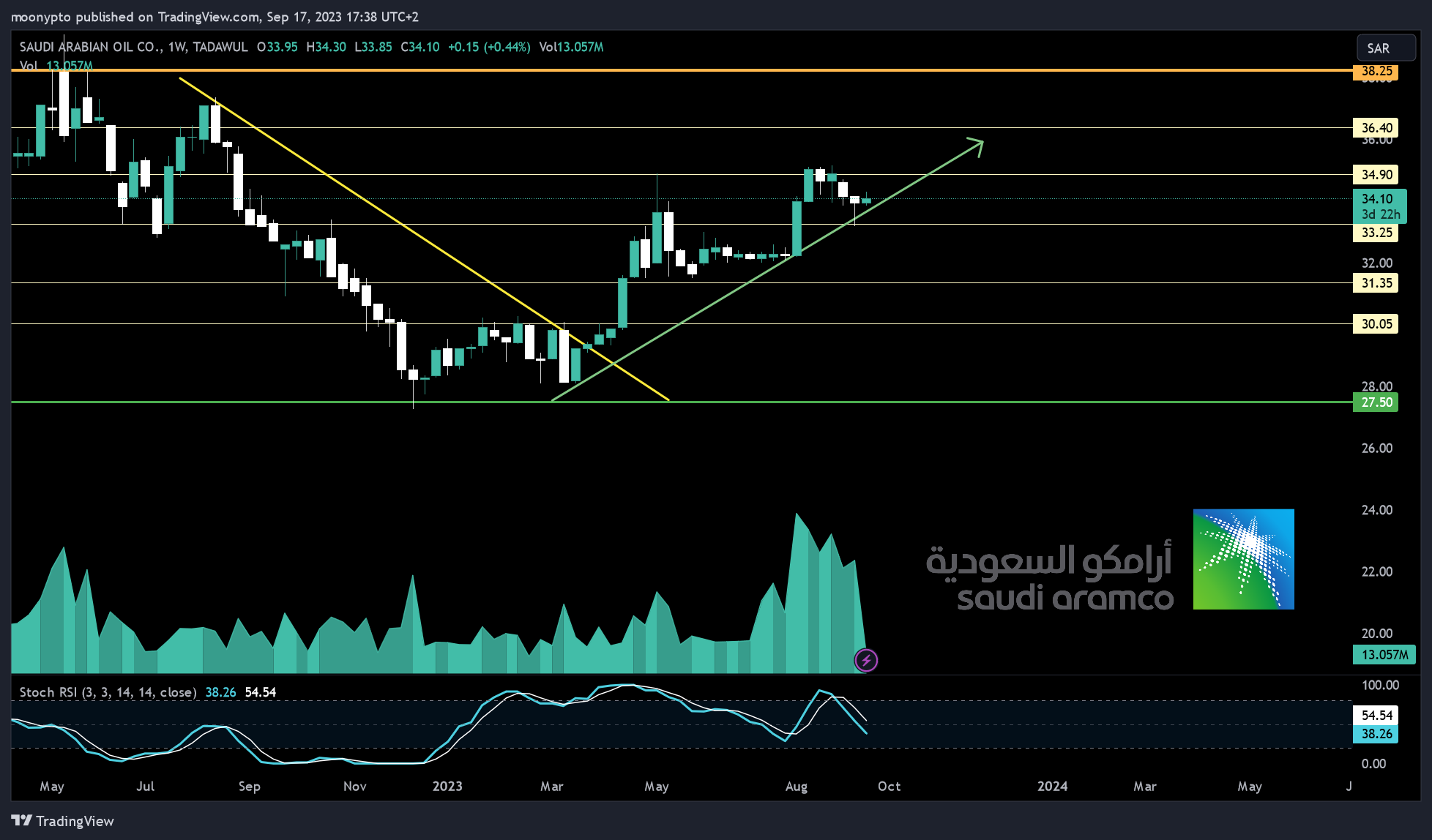 TADAWUL:2222 Chart Image by moonypto
