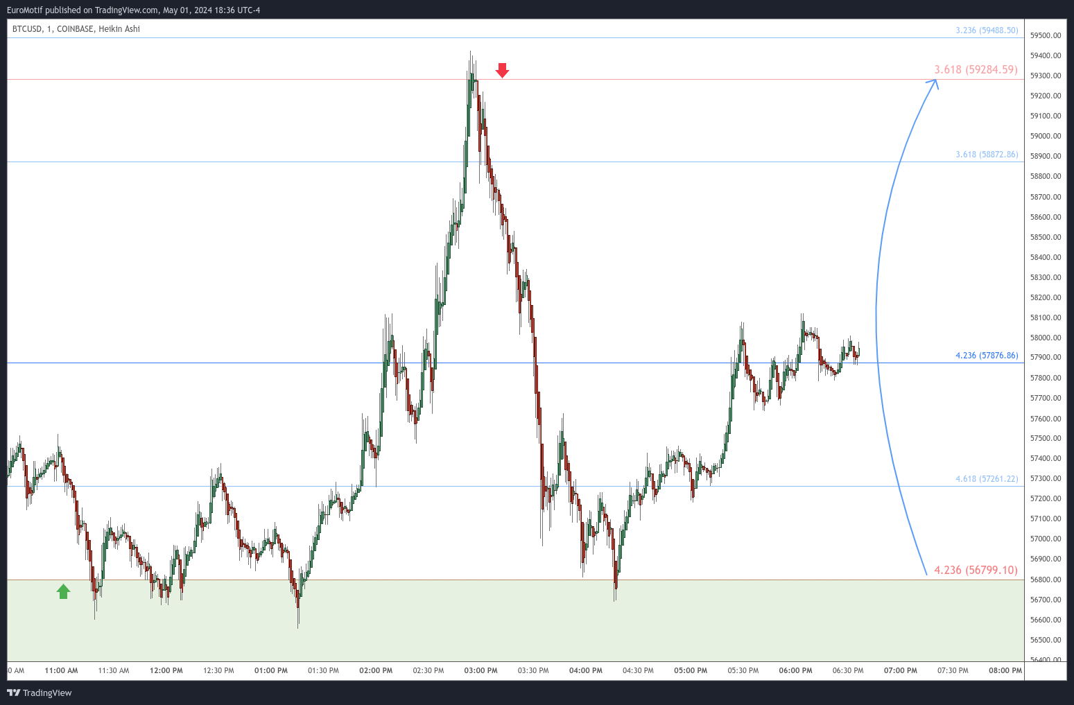COINBASE:BTCUSD Chart Image by EuroMotif