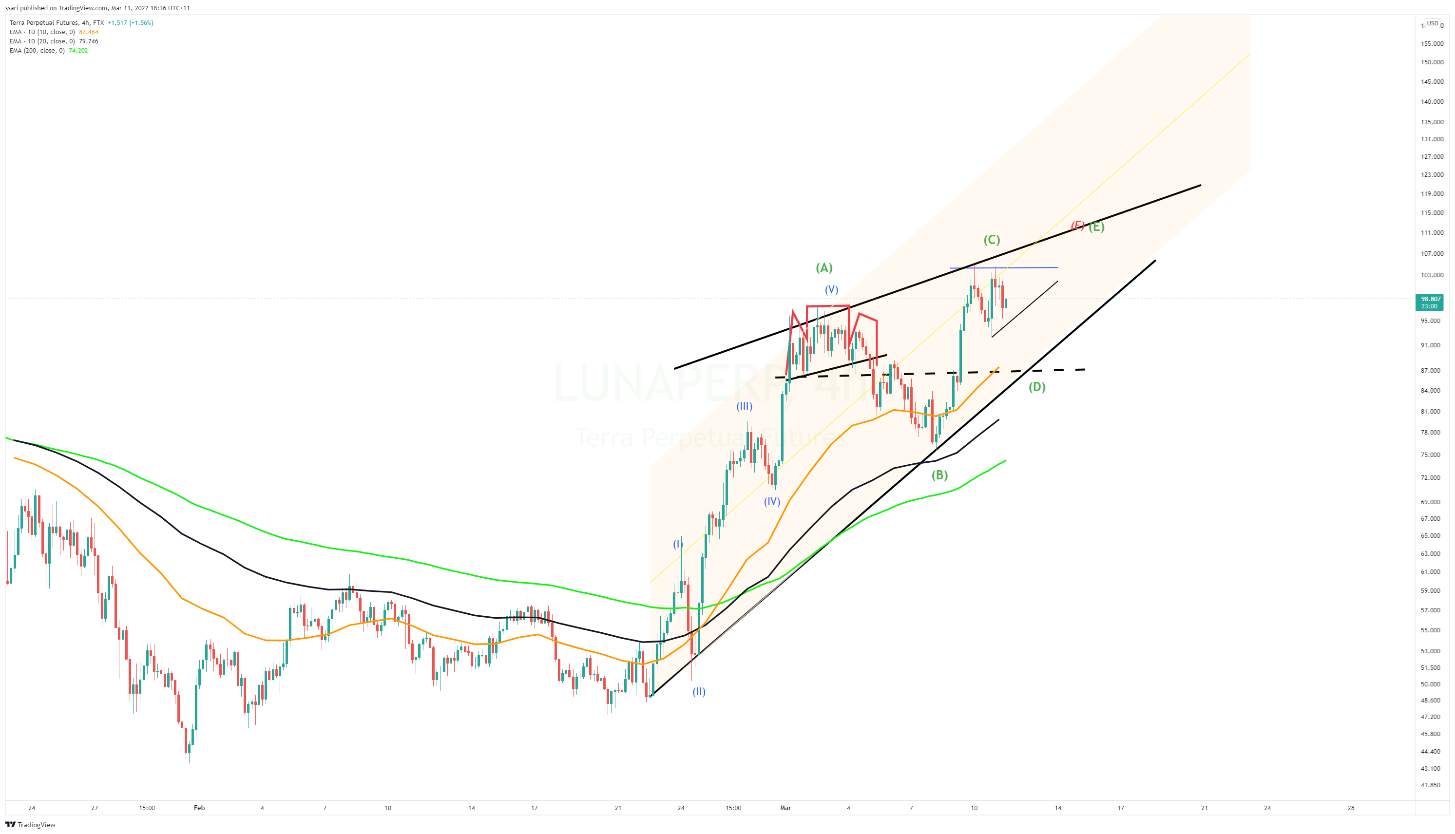 FTX:LUNAPERP Chart Image by ssari