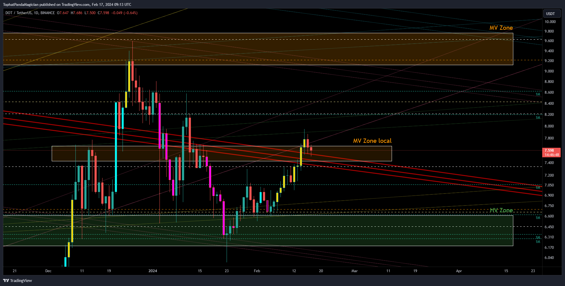 BINANCE:DOTUSDT Chart Image by TophatPandaMagician