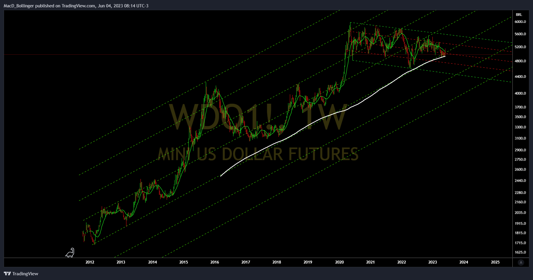 BMFBOVESPA:WDO1! Chart Image by MacD_Bollinger
