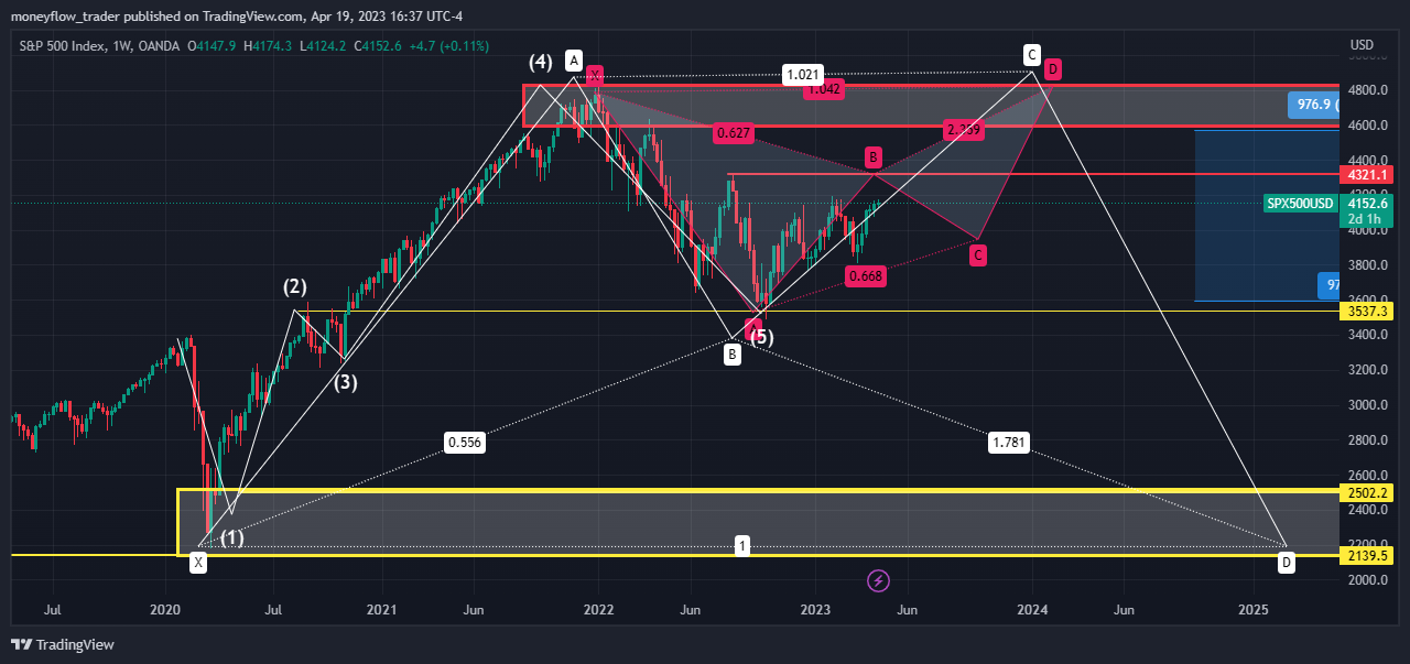 OANDA:SPX500USD Chart Image by moneyflow_trader