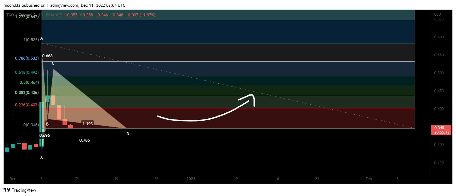 BINANCE:TKOUSDT Chart Image by moon333