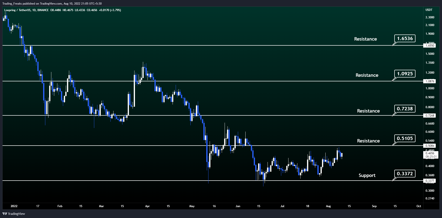BINANCE:LRCUSDT Chart Image by Trading_Freaks