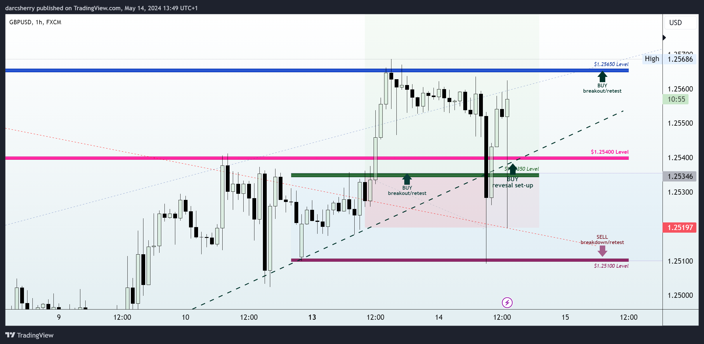 FX:GBPUSD Chart Image by darcsherry