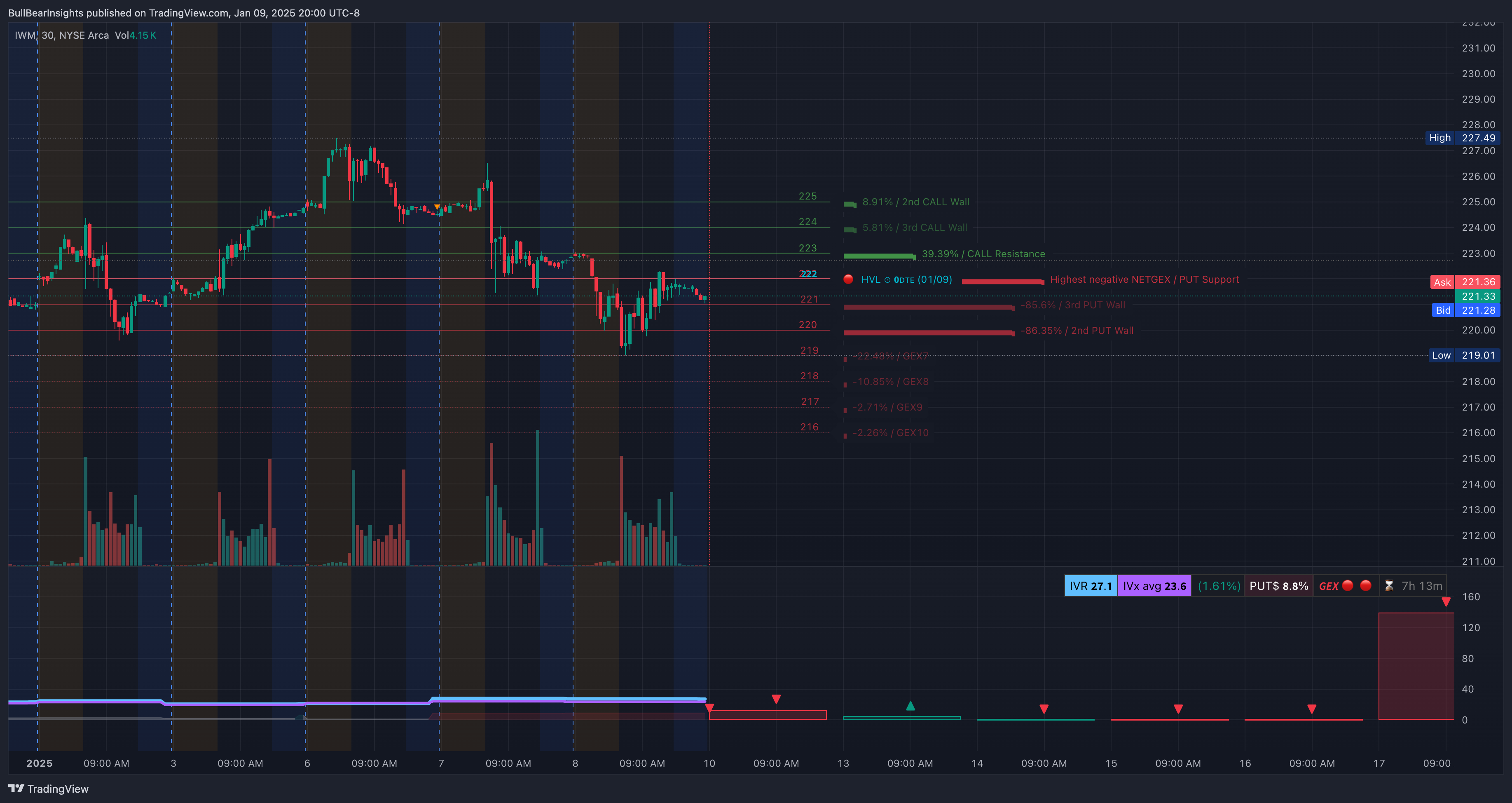 AMEX:IWM Chart Image by BullBearInsights