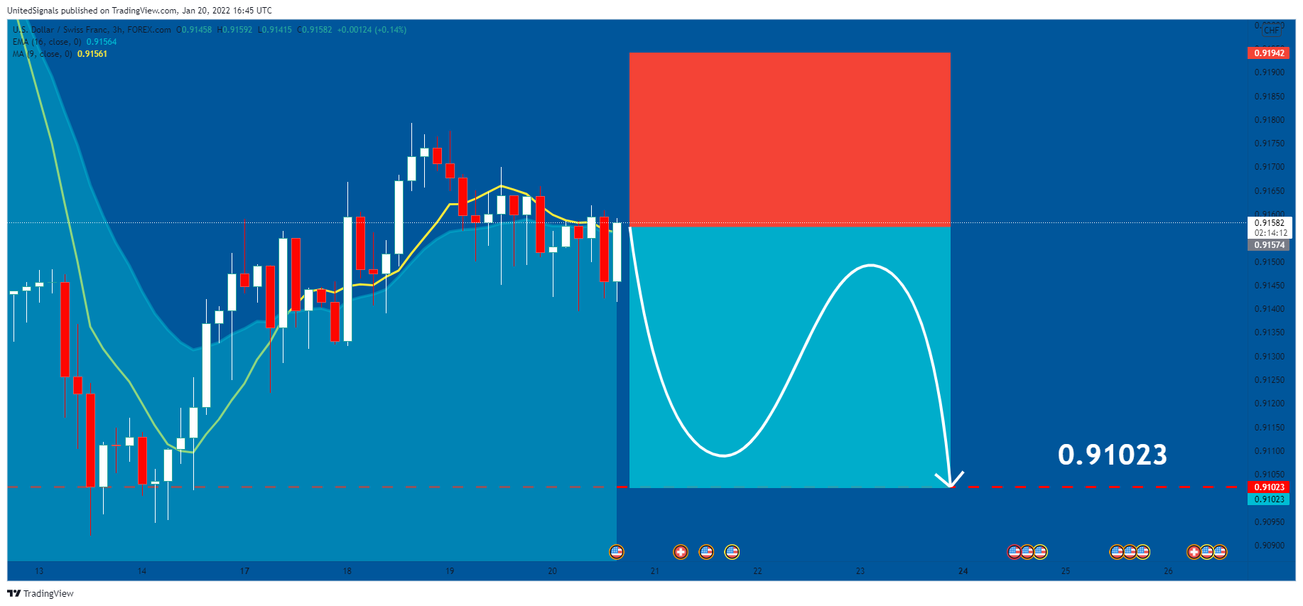FOREXCOM:USDCHF Chart Image by UnitedSignals
