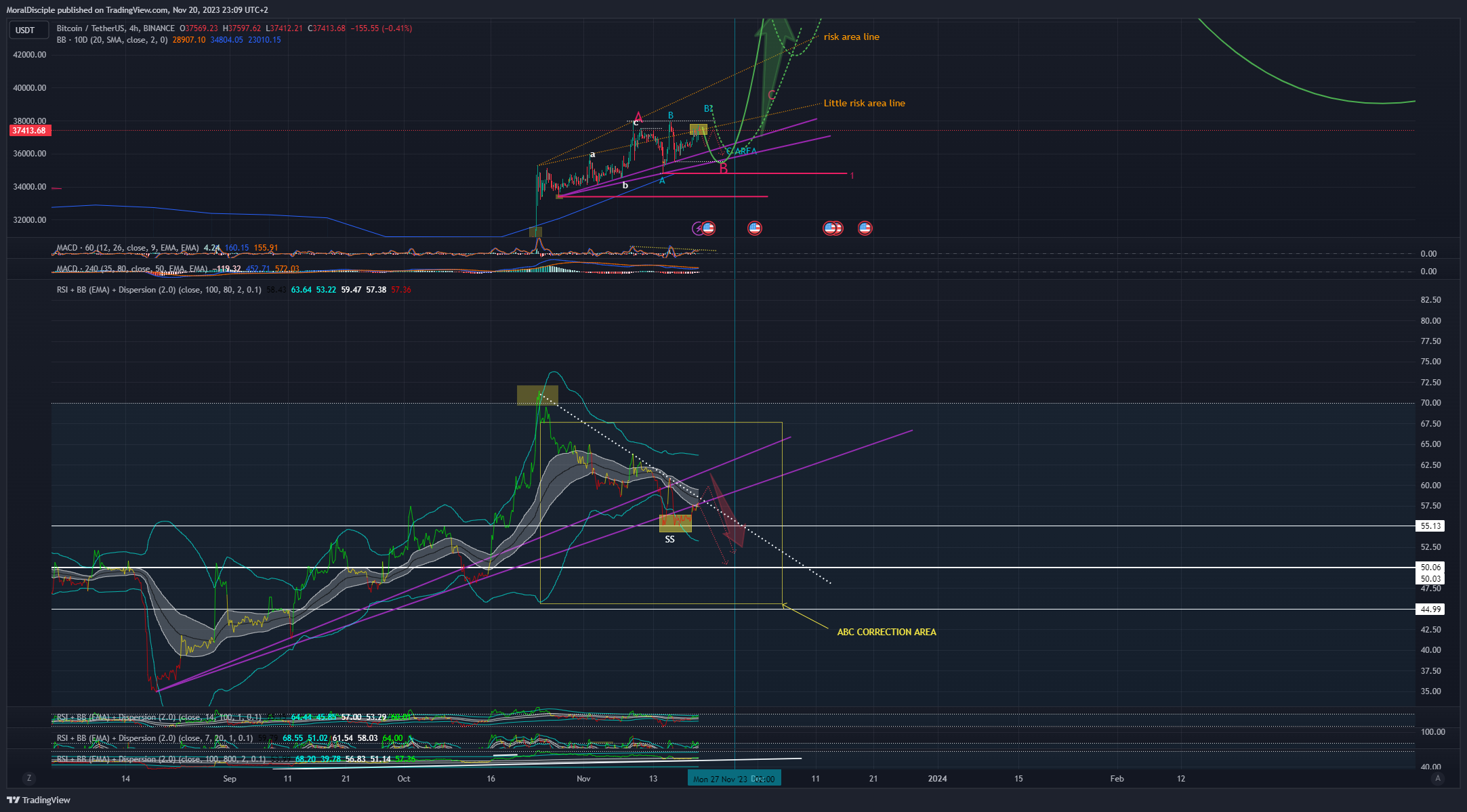 BINANCE:BTCUSDT Chart Image by MoralDisciple