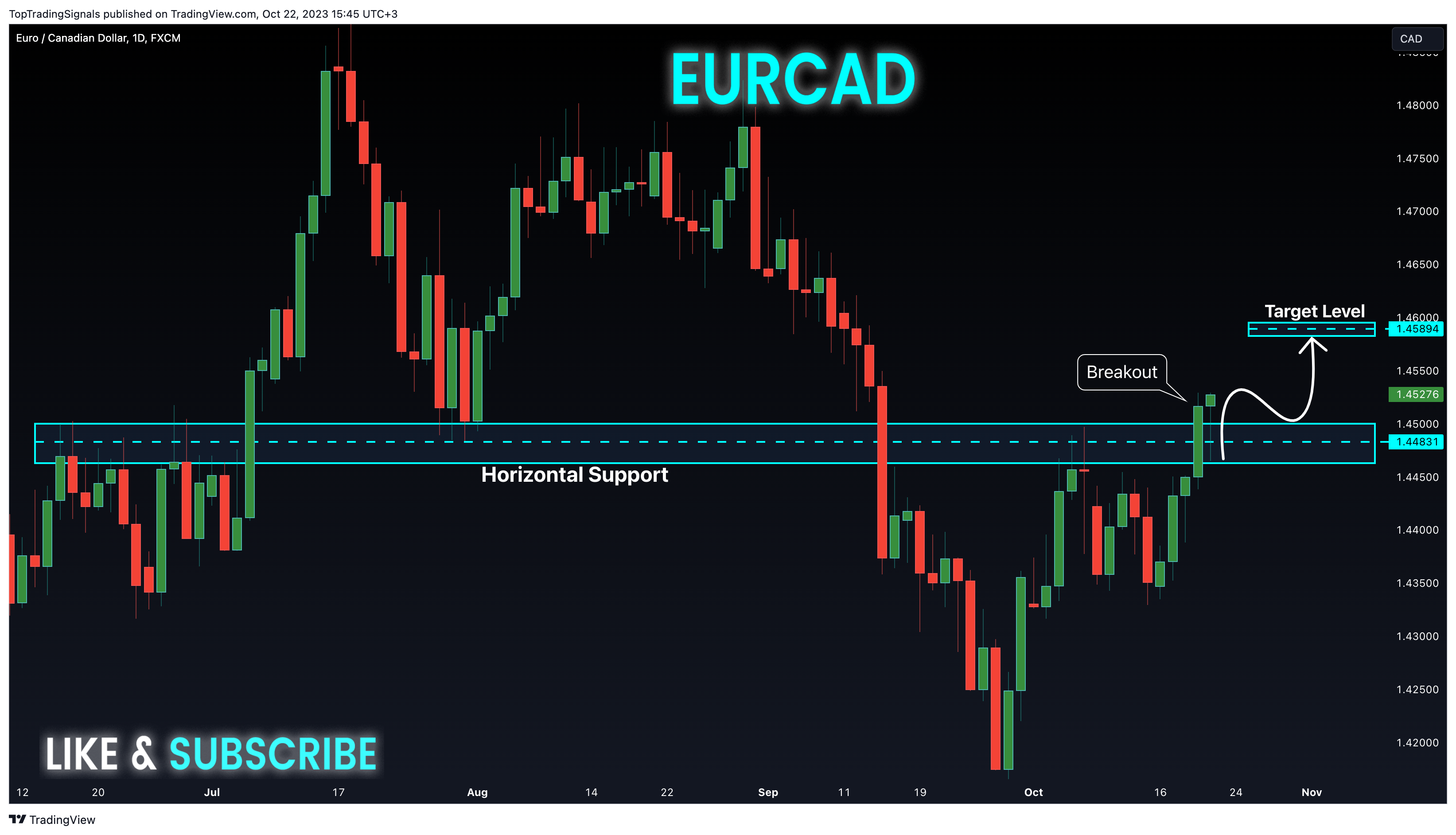 FX:EURCAD Chart Image by TopTradingSignals