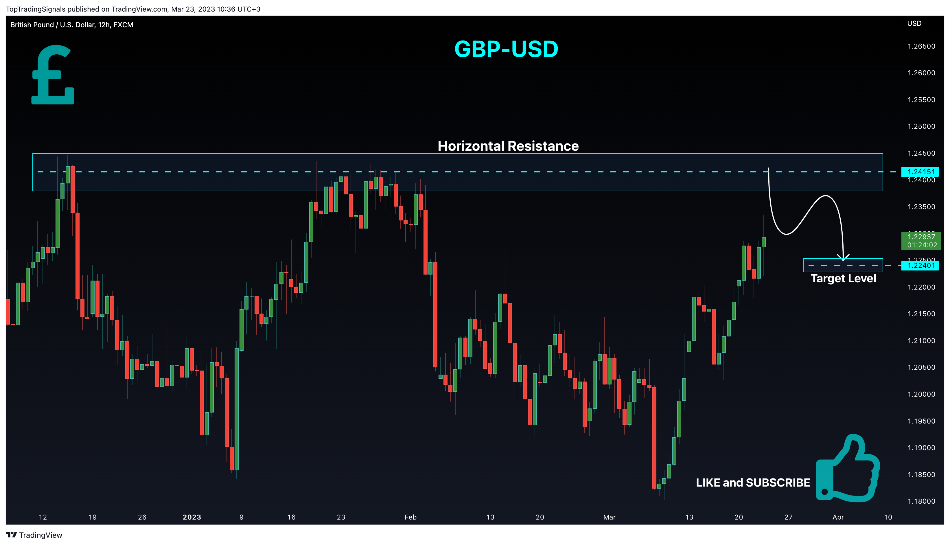 FX:GBPUSD Chart Image by TopTradingSignals