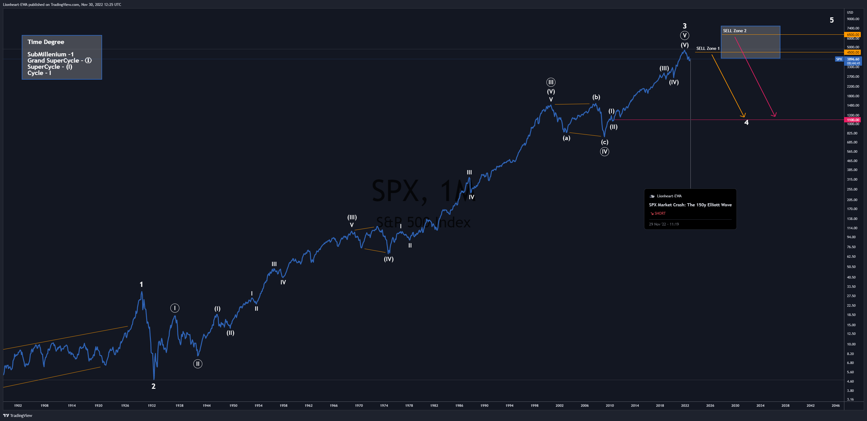 TVC:SPX Chart Image by EW4X