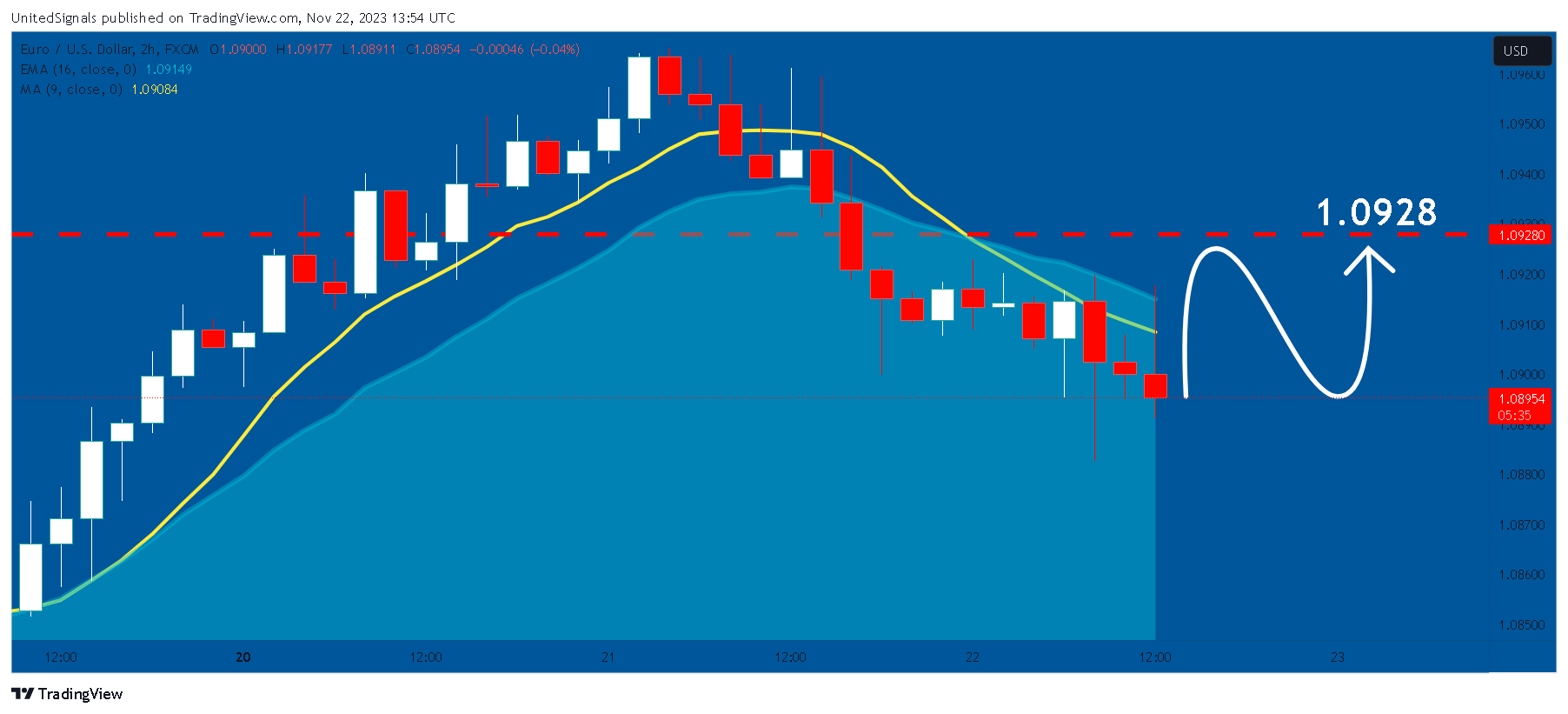 FX:EURUSD Chart Image by UnitedSignals