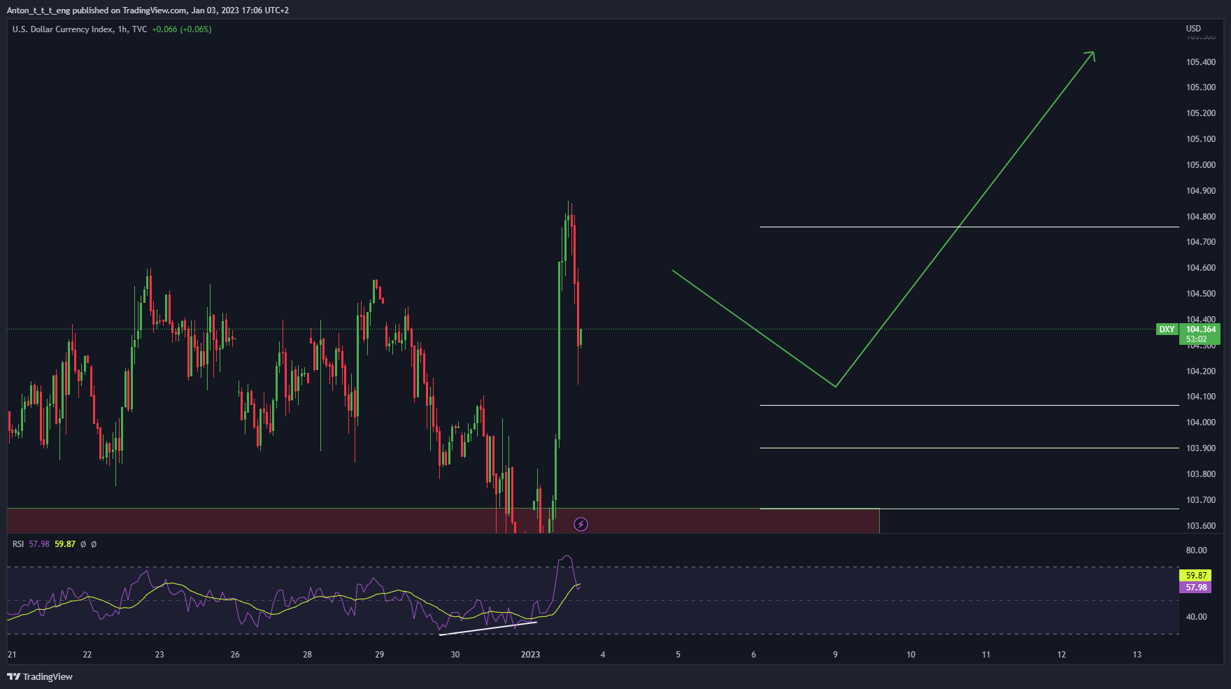 TVC:DXY Chart Image by Anton_t_t_t_eng