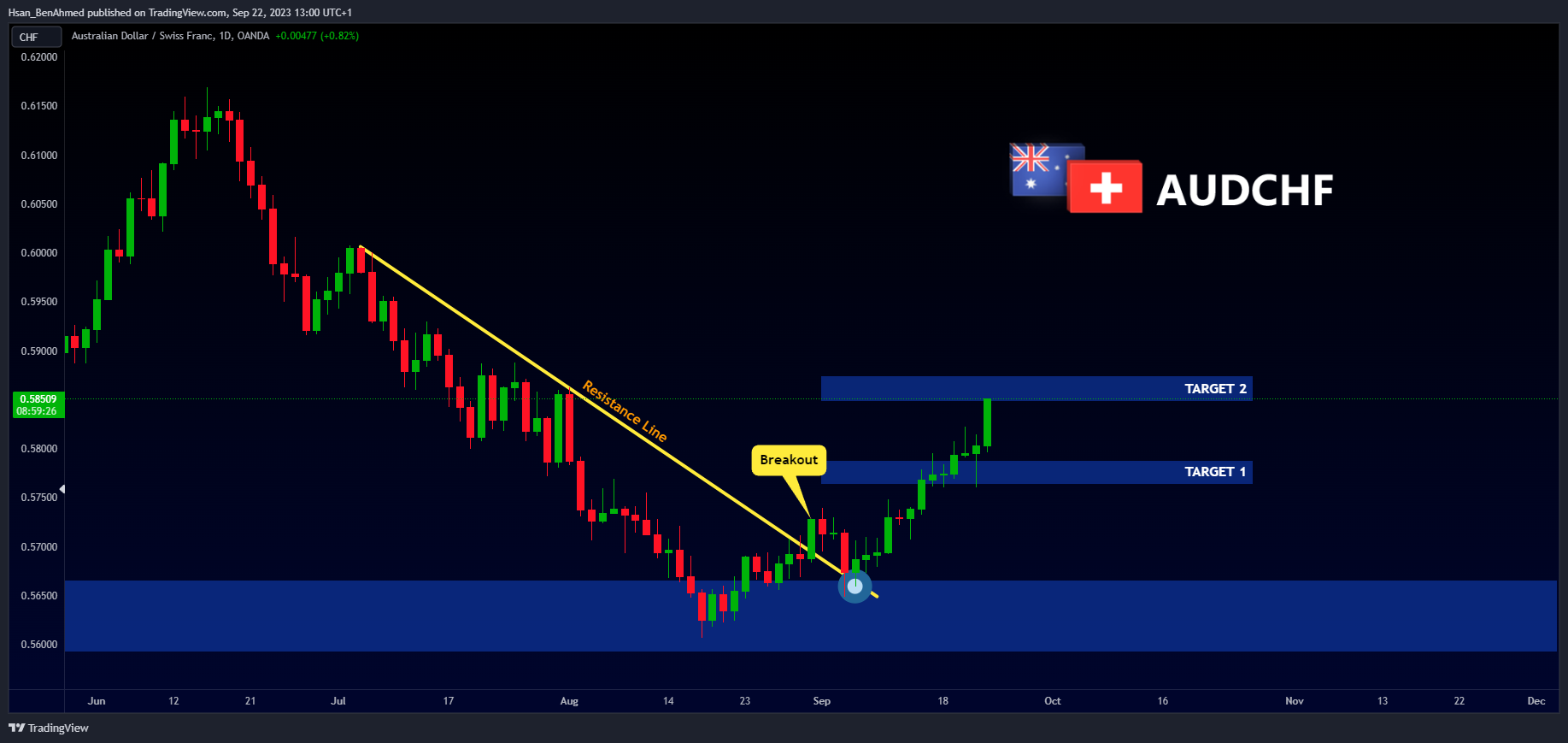 OANDA:AUDCHF Chart Image by Hsan_BenAhmed