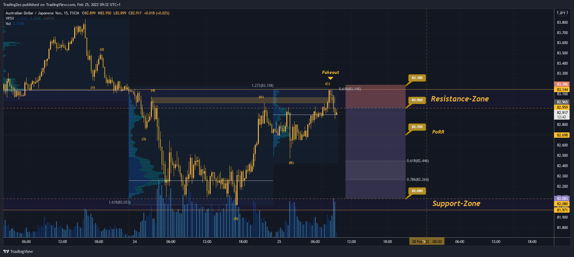 FX:AUDJPY Chart Image by Trading2ez