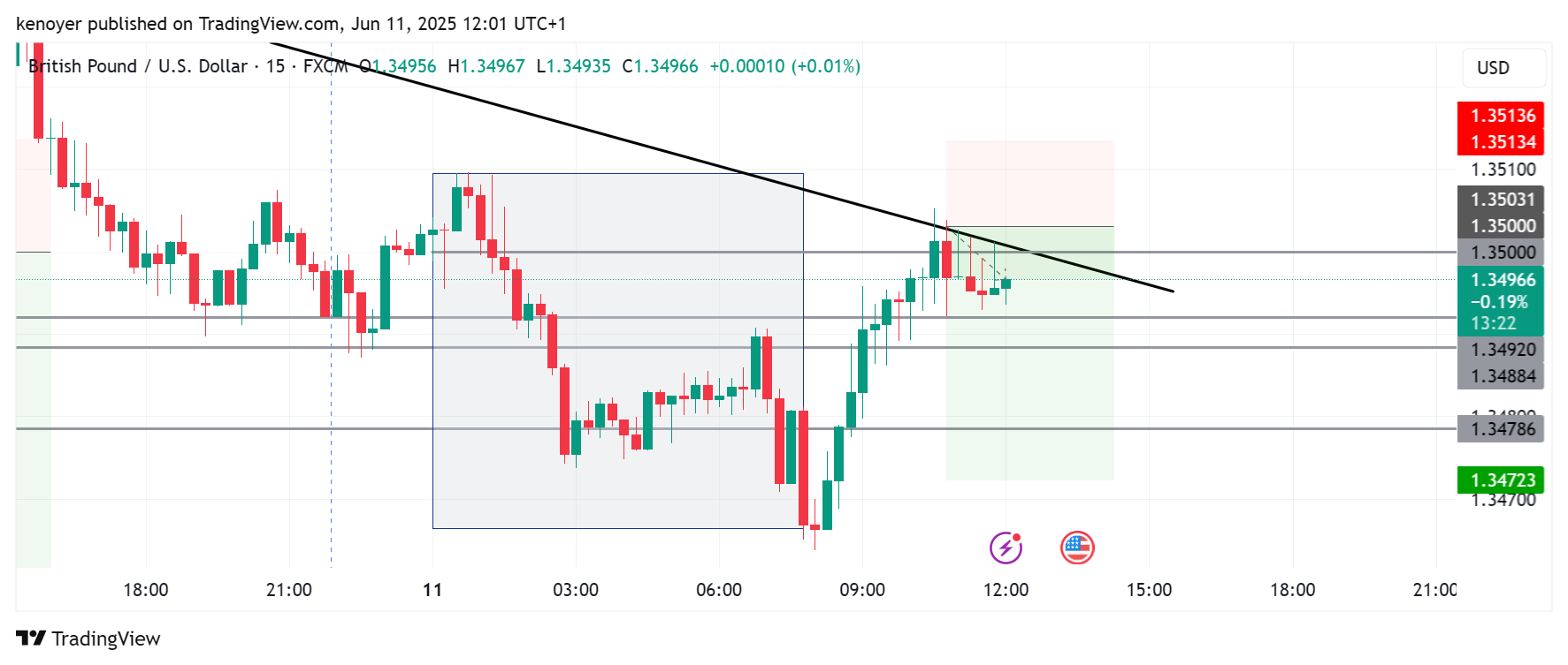 FX:GBPUSD Chart Image by kenoyer