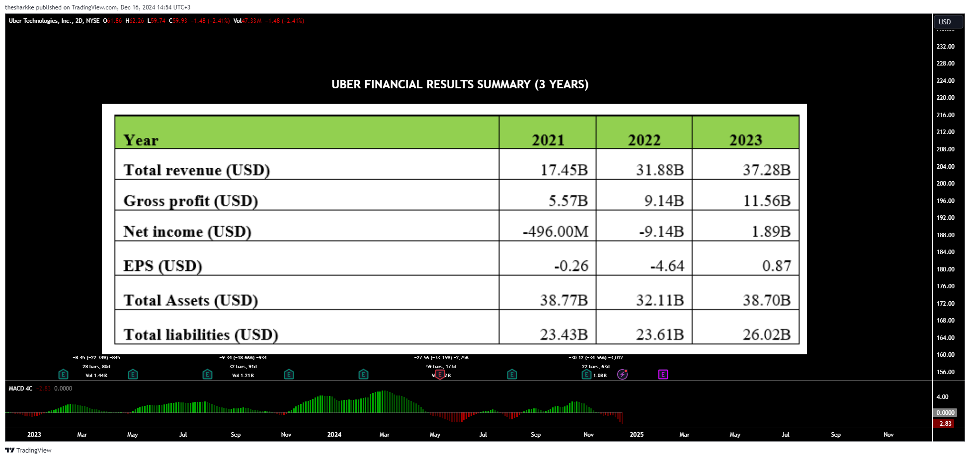 NYSE:UBER Chart Image by thesharkke