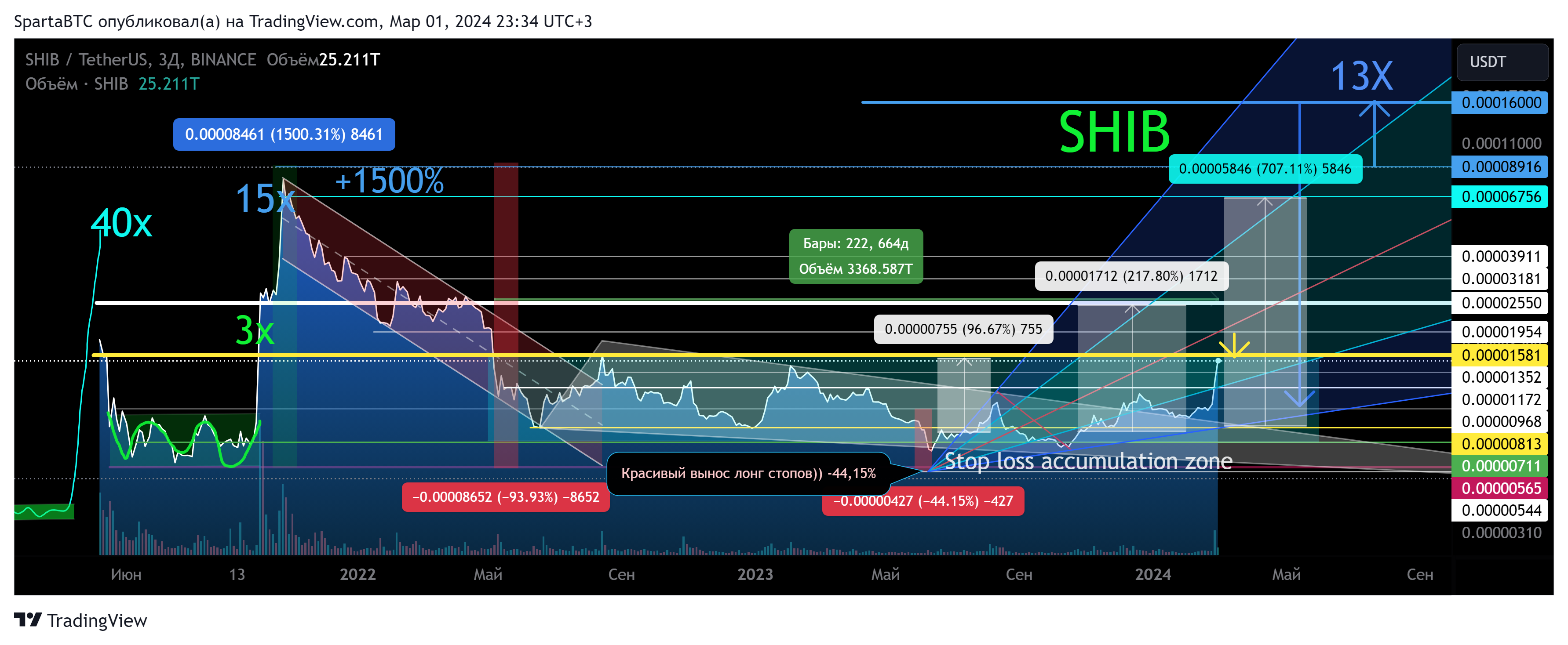 BINANCE:SHIBUSDT Chart Image by SpartaBTC