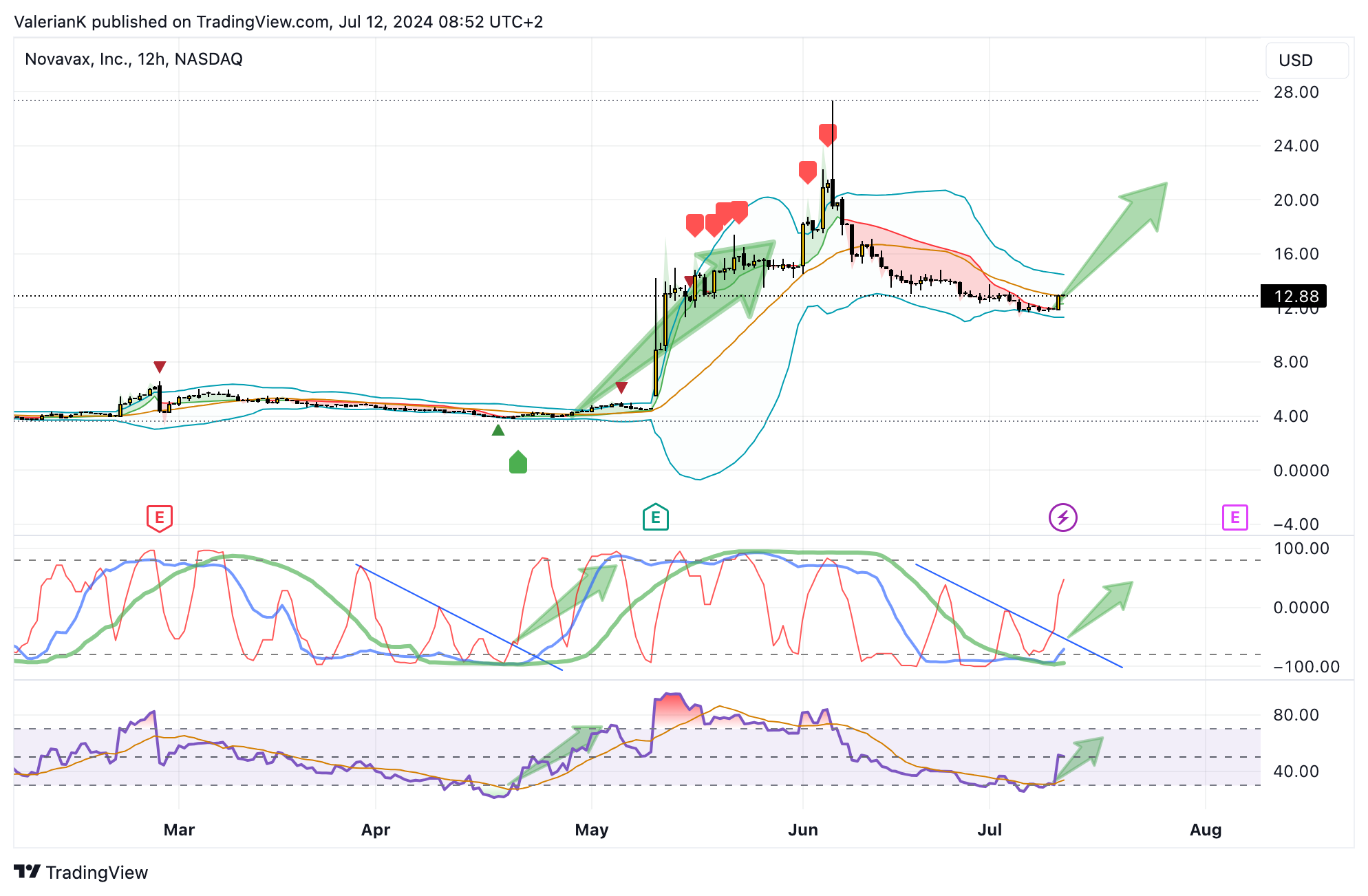 BATS:NVAX Chart Image by Val-the_vagrant_Surfer