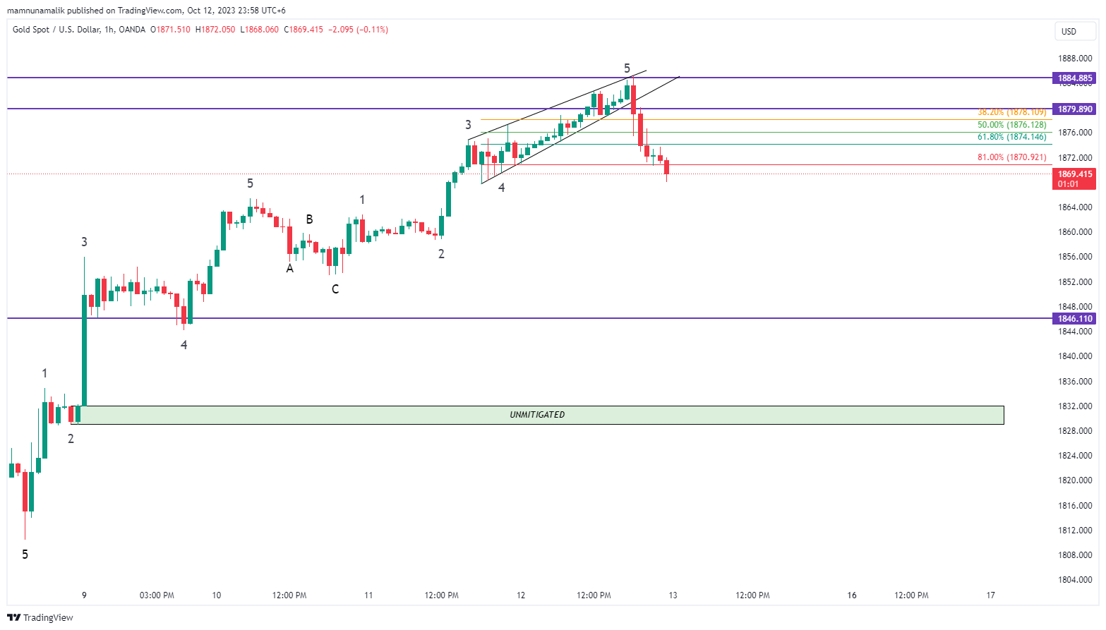 OANDA:XAUUSD Chart Image by SinchuXD