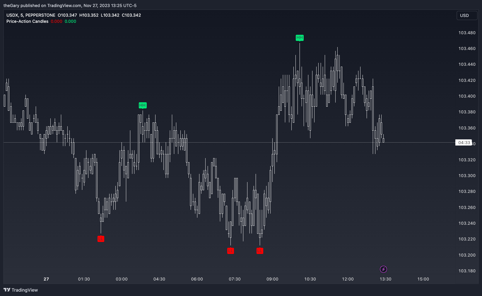 PEPPERSTONE:USDX Chart Image by GoodGains