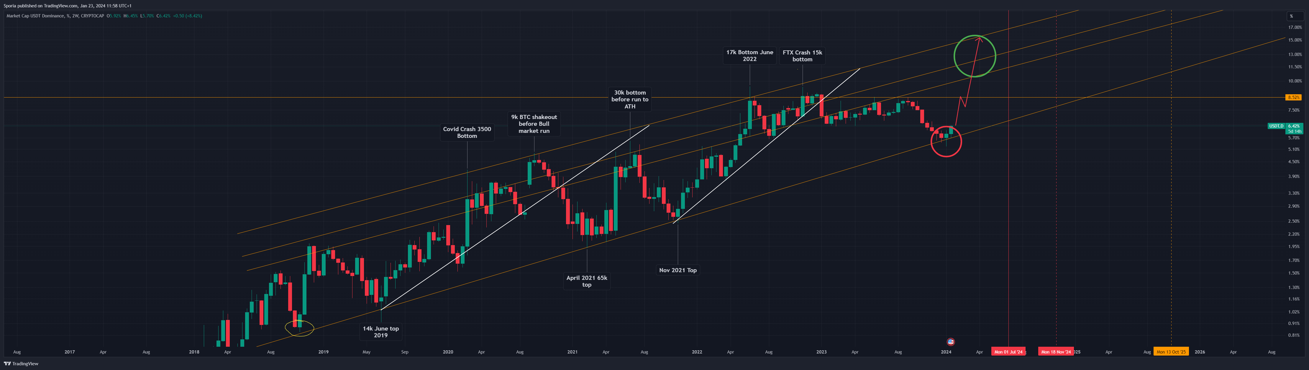 CRYPTOCAP:USDT.D Chart Image by Sporia