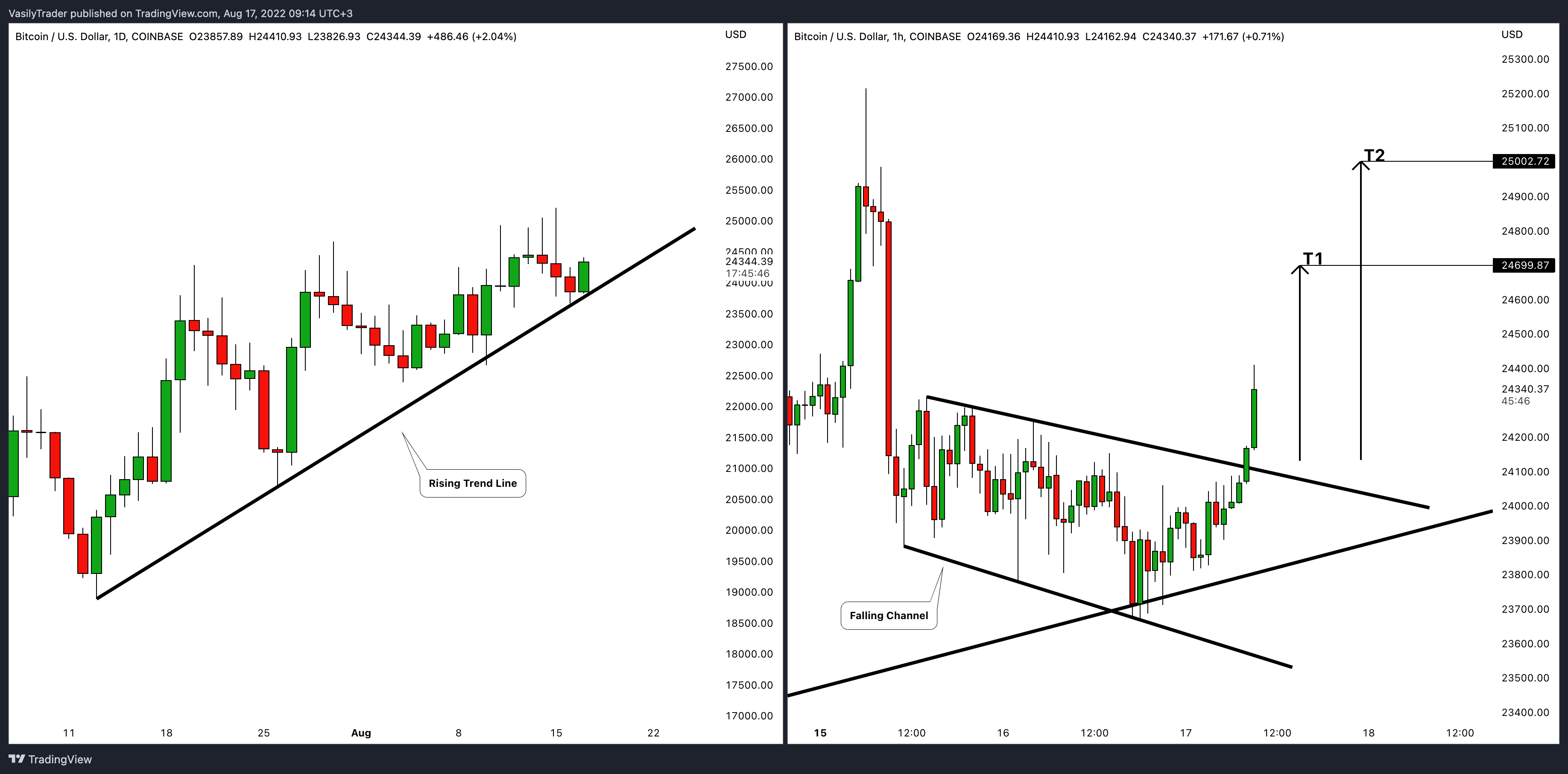 COINBASE:BTCUSD Chart Image by VasilyTrader