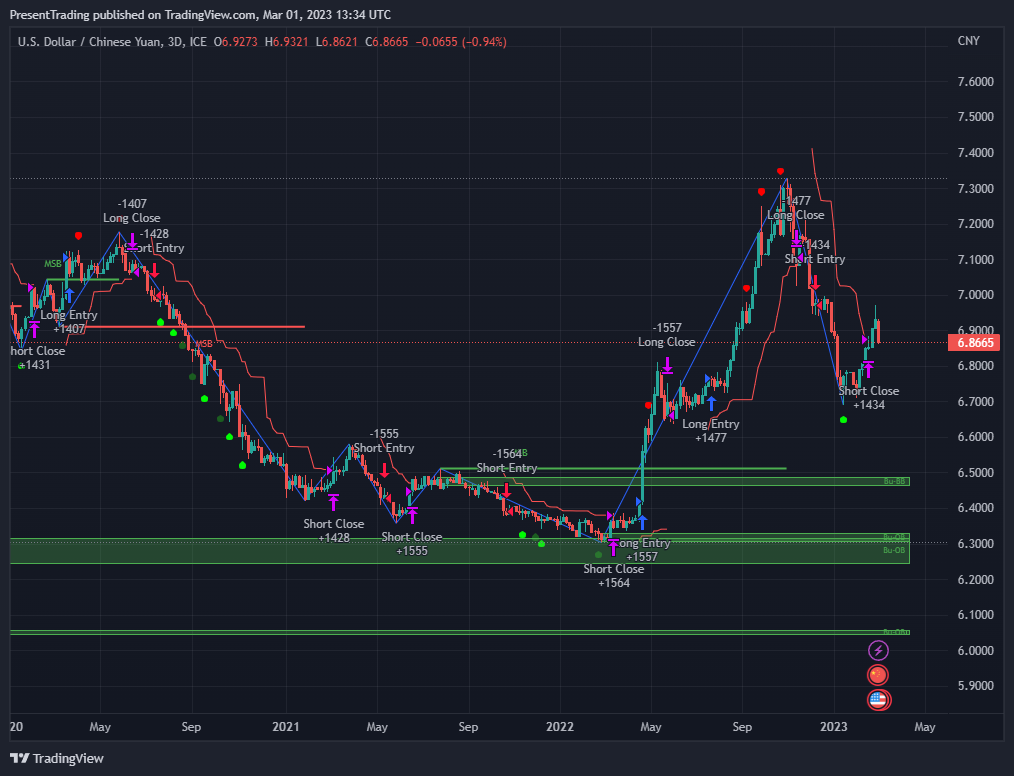 FX_IDC:USDCNY Chart Image by PresentTrading