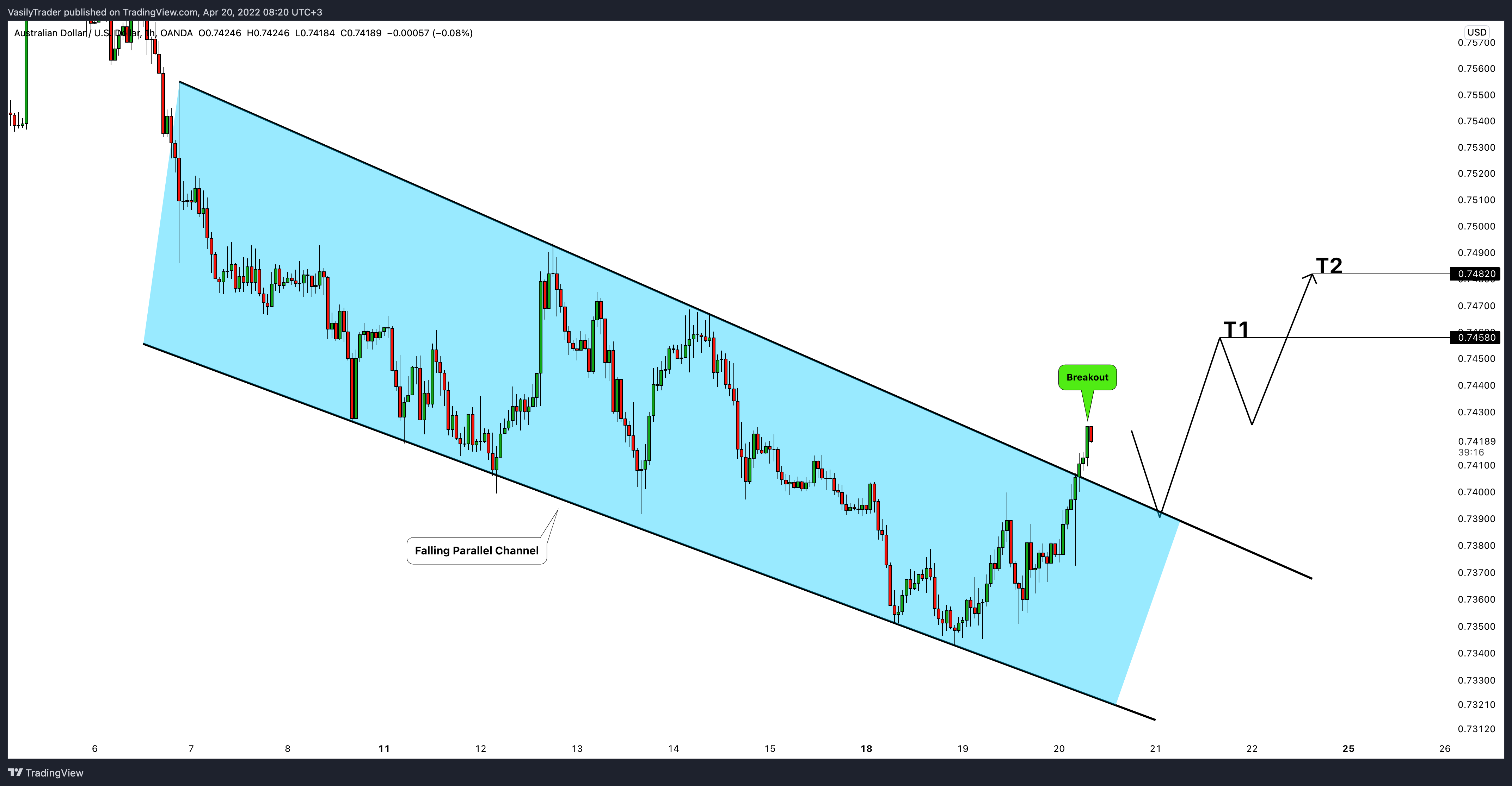 OANDA:AUDUSD Chart Image by VasilyTrader
