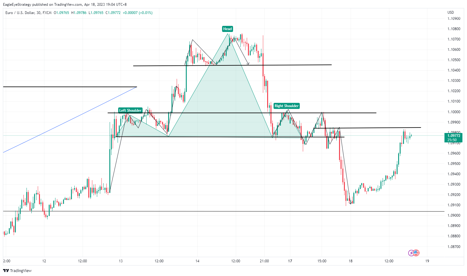 FX:EURUSD Chart Image by EagleEyeStrategy