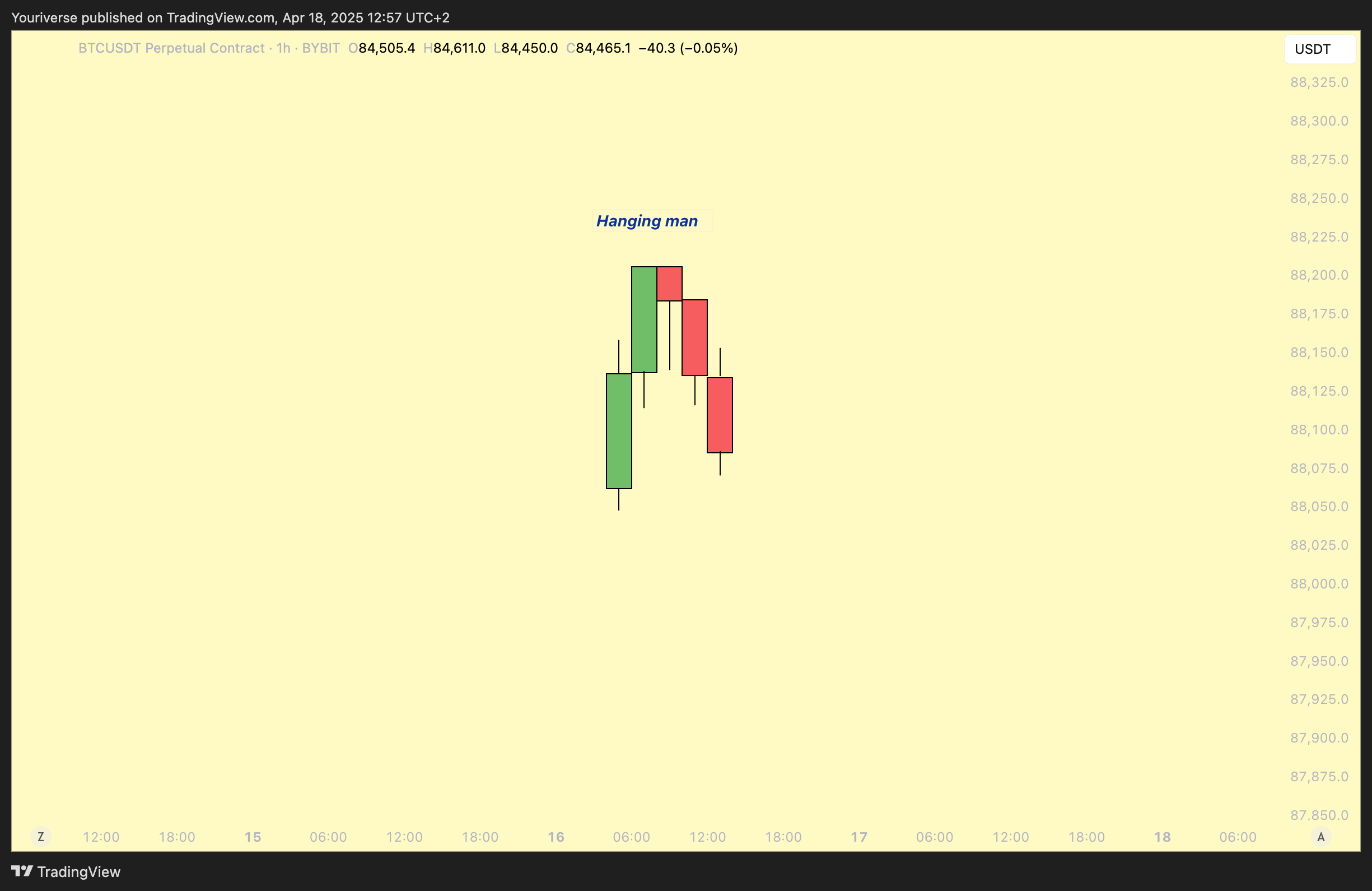 BYBIT:BTCUSDT.P Chart Image by Youriverse