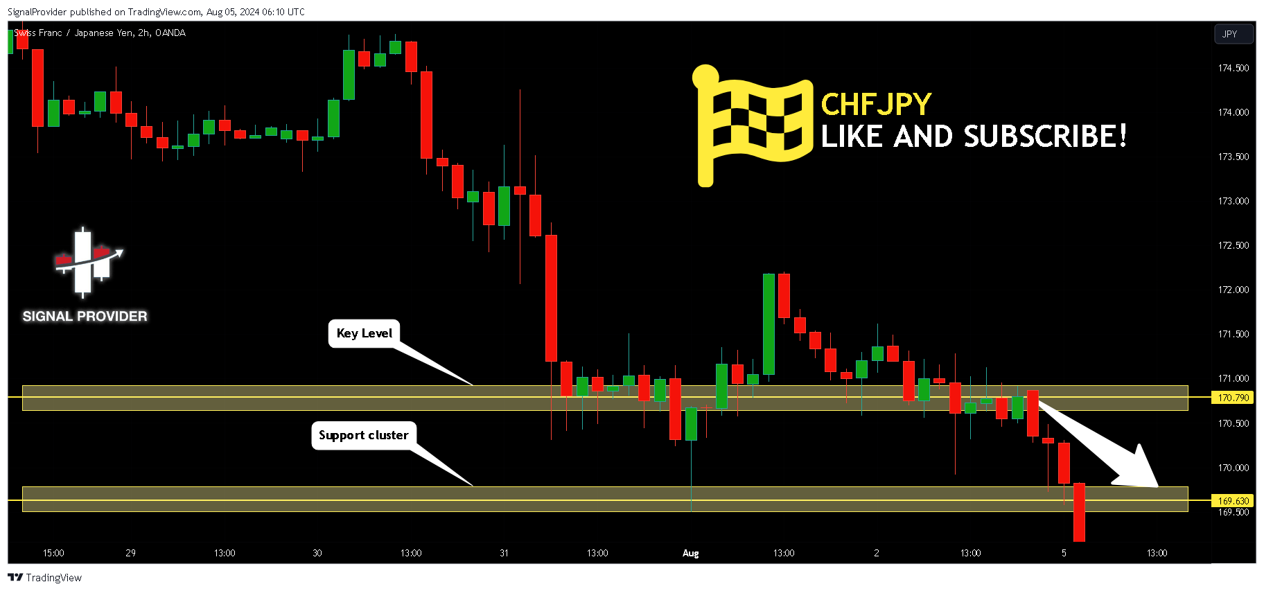 OANDA:CHFJPY Chart Image by SignalProvider