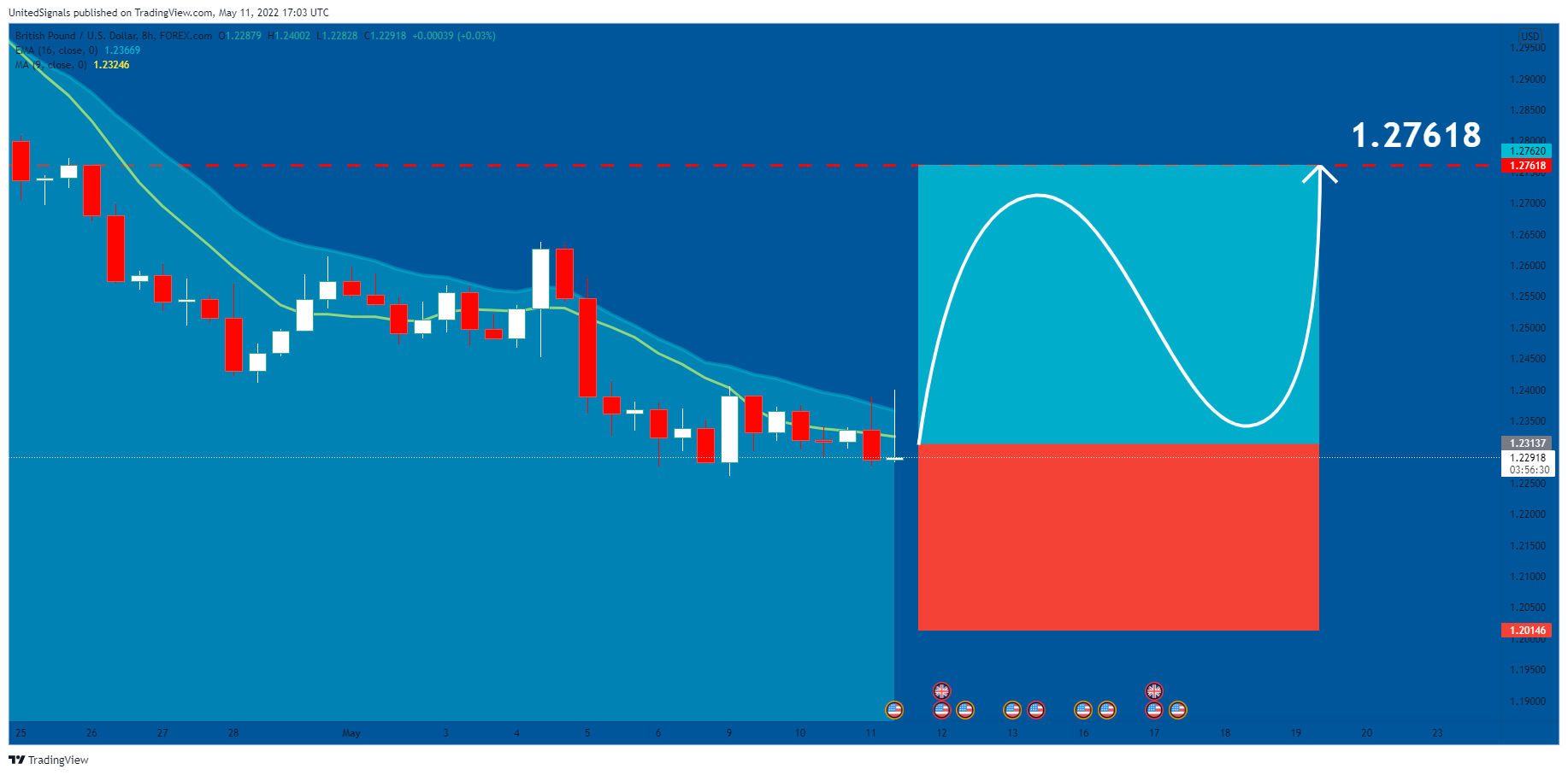 FOREXCOM:GBPUSD Chart Image by UnitedSignals