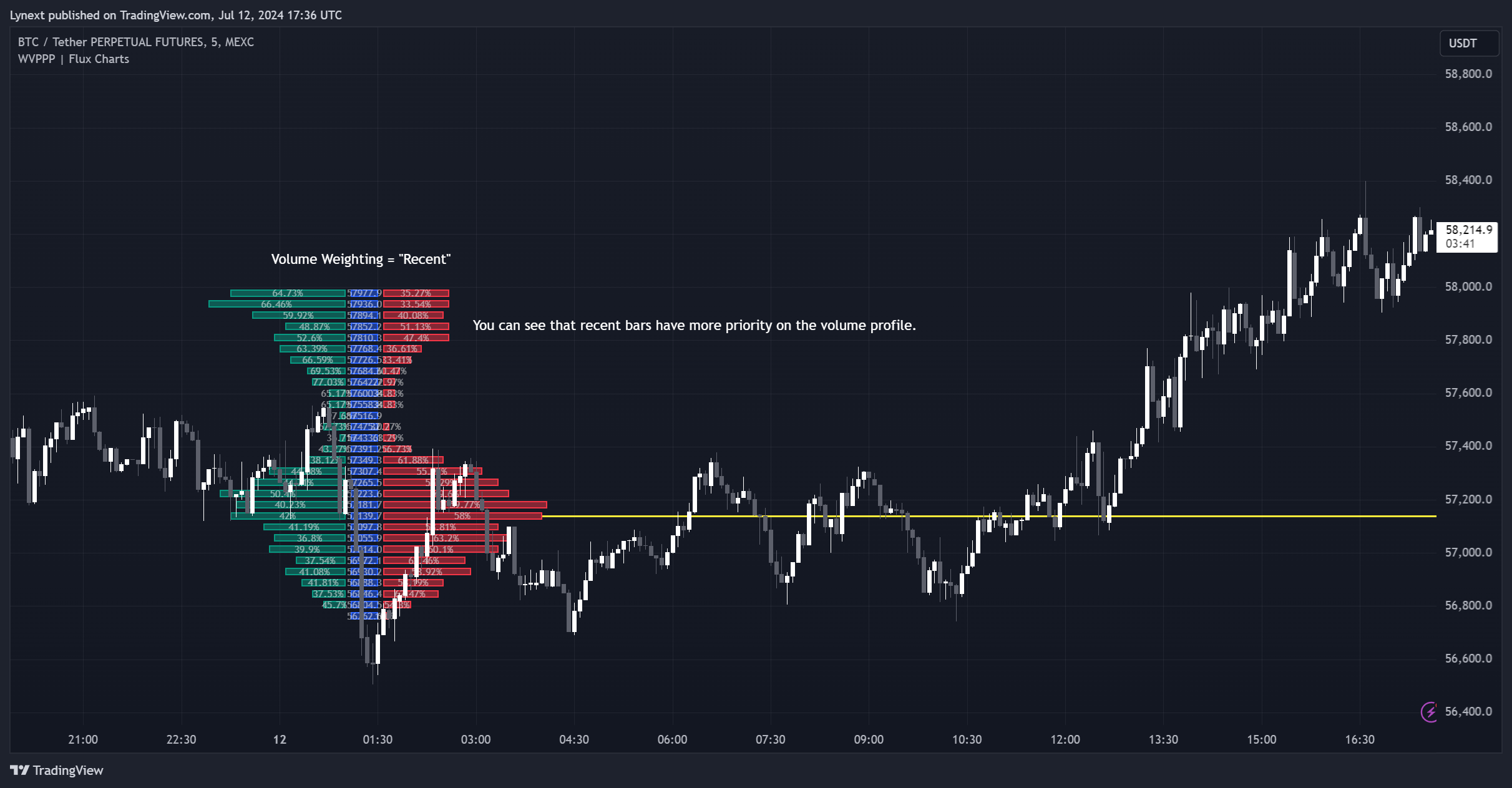 MEXC:BTCUSDT.P Chart Image by Lynext